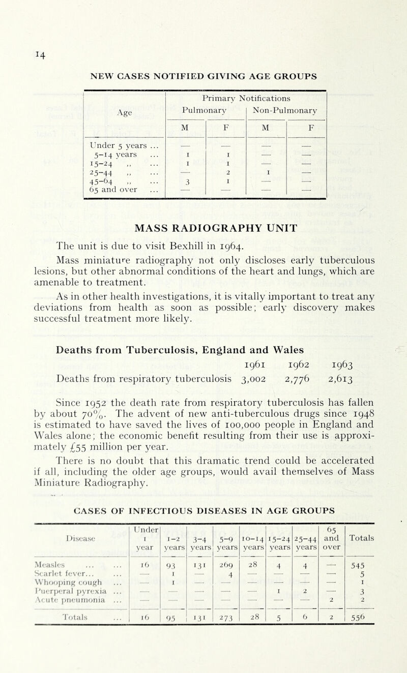 H NEW CASES NOTIFIED GIVING AGE GROUPS Primary Notifications Age Pulmonary Non-Pulmonary M F M F Under 5 years ... — — — — 5-14 years I I — —■ 15-24' ,, I I — •—■ 25-44 >. — 2 I —• 45-64 3 I —• —- 65 and over — — — — MASS RADIOGRAPHY UNIT The unit is due to visit Bexhili in 1964. Mass miniature radiography not only discloses early tuberculous lesions, but other abnormal conditions of the heart and lungs, which are amenable to treatment. As in other health investigations, it is vitally important to treat any deviations from health as soon as possible; early discovery makes successful treatment more likely. Deaths from Tuberculosis, England and Wales 1961 1962 1963 Deaths from respirator}/ tuberculosis 3,002 2,776 2,613 Since 1952 the death rate from respiratory tuberculosis has fallen by about 70%. The advent of new anti-tuberculous drugs since 1948 is estimated to have saved the lives of 100,000 people in England and Wales alone; the economic benefit resulting from their use is approxi- mately £55 million per year. 'I'here is no doubt that this dramatic trend could be accelerated if all, including the older age groups, would avail themselves of Mass .Miniature Radiography. CASES OF INFECTIOUS DISEASES IN AGE GROUPS 1 )iscasc Under I year 1-2 years 3-4 years .5-9 years 10-14 years ^5-24 years 25-44 years 65 and over Totals .Mrasics 16 93 '31 269 28 4 4 — 545 Sf arlot fc-vcr... — 1 —• 4 — — — — 5 \\'hoo)>iiig cough I — — — — —' — I Fiif-rpcra) ]>yrcxia ... — — — I 2 — 3 \f lilf prifMimoiiia ... — — — — — 2 2 9.5 ■id 273