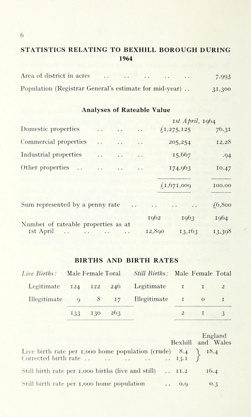 STATISTICS RELATING TO BEXHILL BOROUGH DURING 1964 Area of district in acres 7.993 Population (Registrar General’s estimate for mid-year) . . 31.300 Analyses of Rateable Value 1st April, 1964 Domestic properties £1,275,125 76-31 Commercial properties 205,254 12.28 Industrial properties 15,667 •94 Other properties 174,963 10.47 £1,671,009 100.00 Sum represented by a penny rate £6,800 Number of rateable properties as at 1962 1963 1964 1st April 12,890 13,163 13.398 BIRTHS AND BIRTH RATES Live Births: Male Female Toral Still Births: Male Female Total Legitimate 124 122 246 Legitimate i i 2 Illegitimate 9 8 17 Illegitimate i o i 133 130 263 2 I 3 England Bexliill and Wales Live birtli rate jXT 1,000 home ])0])nlation (crude) 8.4 \ 18.4 rorr(x:t(;d birtli rate .. .. .. .. .. 13.i / Still birth rate jxn 1,000 births (live and still) . . 11.2 ib.4 Still birth rate jx-r 1,000 home j)Oj)ulati(m .. 0.9 0.3