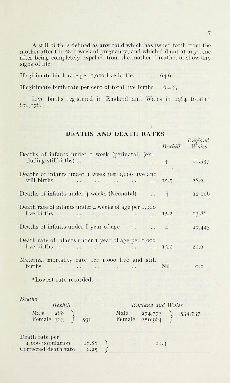 A still birth is defined as any child which has issued forth from the mother after the 28th week of pregnancy, and which did not at any time after being completely expelled from the mother, breathe, or show any signs of life. Illegitimate birth rate per 1,000 live births . . 64.6 Illegitimate birth rate per cent of total live births 64% Live births registered in England and Wales in 1964 totalled 874,178. DEATHS AND DEATH RATES Bexhill England Wales Deaths of infants under i week (perinatal) (ex- cluding stillbirths) . . 4 10437 Deaths of infants under i week per 1,000 live and still births 15-5 28.2 Deaths of infants under 4 weeks (Neonatal) 4 12,106 Death rate of infants under 4 weeks of age per 1,000 live births . . 15.2 13.8* Deaths of infants under I year of age 4 17.445 Death rate of infants under i year of age per 1,000 live births . . 15.2 20.0 Maternal mortality rate per 1,000 live and still births Nil 0.2 *Lowest rate recorded. Deaths B exhill Male 268 \ Female 323 / 591 England and Wales Male 274,773 \ 534,737 Female 259,964 / Death rate per 1,000 population 18.88 \ Corrected death rate 9.25 / TI.3