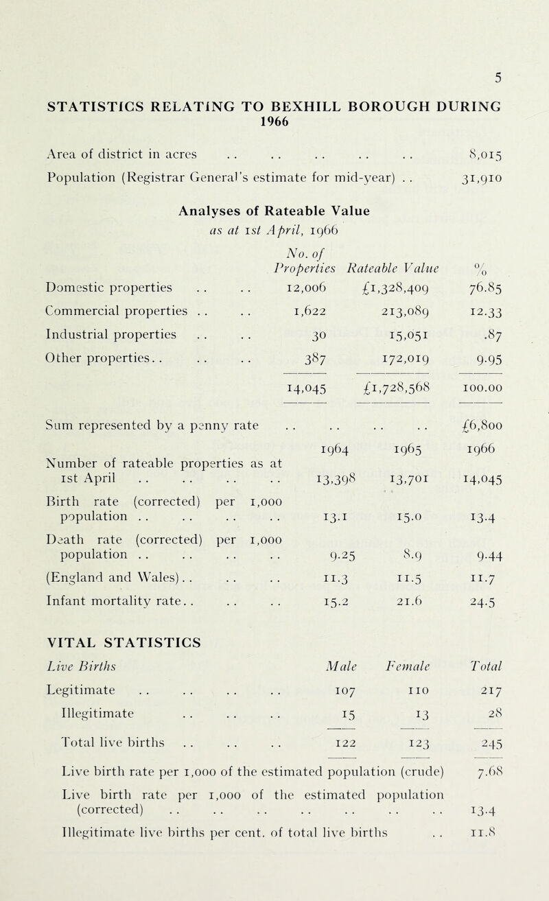 STATISTICS RELATING TO BEXHILL BOROUGH DURING 1966 Area of district in acres 8,015 Population (Registrar General’s estimate for mid-year) . . 31,910 Analyses of Rateable Value as at 1st April, 1966 Domestic properties No. of Properties Rateable Value 12,006 £1,328,409 0/ 0 76.85 Commercial properties . . 1,622 213,089 12.33 Industrial properties 30 15,051 •87 Other properties. . 387 172,019 9.95 14.045 £1,728,568 100.00 Sum represented by a penny rate £6,800 Number of rateable properties ist April 1964 as at 13.398 1965 13,701 1966 14,045 Birth rate (corrected) per population . . 1,000 13.1 15.0 13-4 Death rate (corrected) per population . . 1,000 9.25 8.9 9-44 (England and Wales). . 11.3 II.5 II.7 Infant mortality rate. . 15.2 21.6 24-5 VITAL STATISTICS Live Births Male Female Total Legitimate 107 no 217 Illegitimate 15 13 28 Total live births 122 123 245 Live birth rate per 1,000 of the estimated populat ion (crude) 7.68 Live birth rate per 1,000 (corrected) of the estimated population 13-4 Illegitimate live births per cent, of total live births II.8