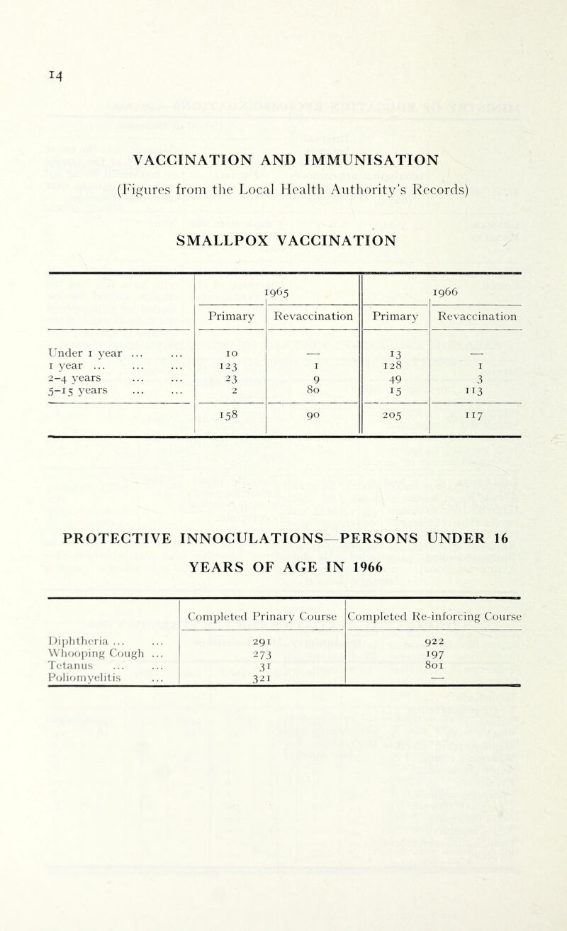 VACCINATION AND IMMUNISATION (M/^ures from the Local Health Authority’s Records) SMALLPOX VACCINATION [965 1966 Primary Revaccination Primary Revaccination Under i year ... 10 13 I year ... 123 I 128 I 2-4 years 23 9 49 3 5-15 years 2 80 15 IT3 158 90 205 117 PROTECTIVE INNOCULATIONS—PERSONS UNDER 16 YEARS OF AGE IN 1966 Com]:)leted Prinary Course Completed Re-inforcing Course 1 n])iit}ieria ... 291 922 \Vlif;0])ing Onigh ... 273 197 'retail us 3r 801 Pi>liomycliti.s 32J —