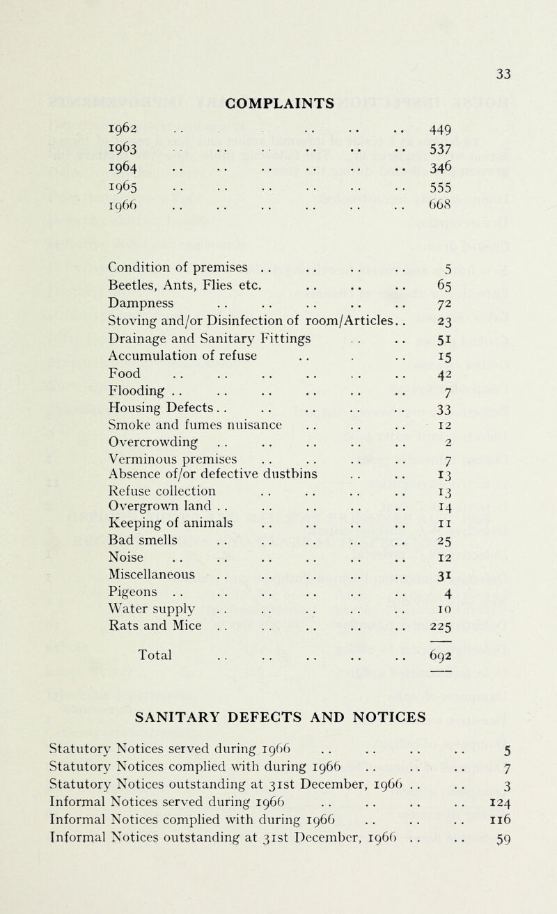 COMPLAINTS 1962 .. 449 1963 .. 537 1964 .. 346 1965 555 1966 668 Condition of premises .. 5 Beetles, Ants, Flies etc. 65 Dampness 72 Stoving and/or Disinfection of room/Articles.. 23 Drainage and Sanitary Fittings 51 Accumulation of refuse 15 Food 42 Flooding .. 7 Housing Defects. . 33 Smoke and fumes nuisance 12 Overcrowding 2 Verminous premises 7 Absence of/or defective dustbins 13 Refuse collection 13 Overgrown land . . 14 Keeping of animals II Bad smells 25 Noise 12 Miscellaneous 31 Pigeons . . 4 Water supply 10 Rats and Mice . . 225 Total 692 SANITARY DEFECTS AND NOTICES Statutory Notices served during 1966 . . . . .. .. 5 Statutory Notices complied with during 1966 . . . . .. 7 Statutory Notices outstanding at 31st December, 1966 . . . . 3 Informal Notices served during 1966 . . . . . . . . 124 Informal Notices complied with during 1966 . . . . . . 116 Informal Notices outstanding at 31st December, 1966 . . .. 59