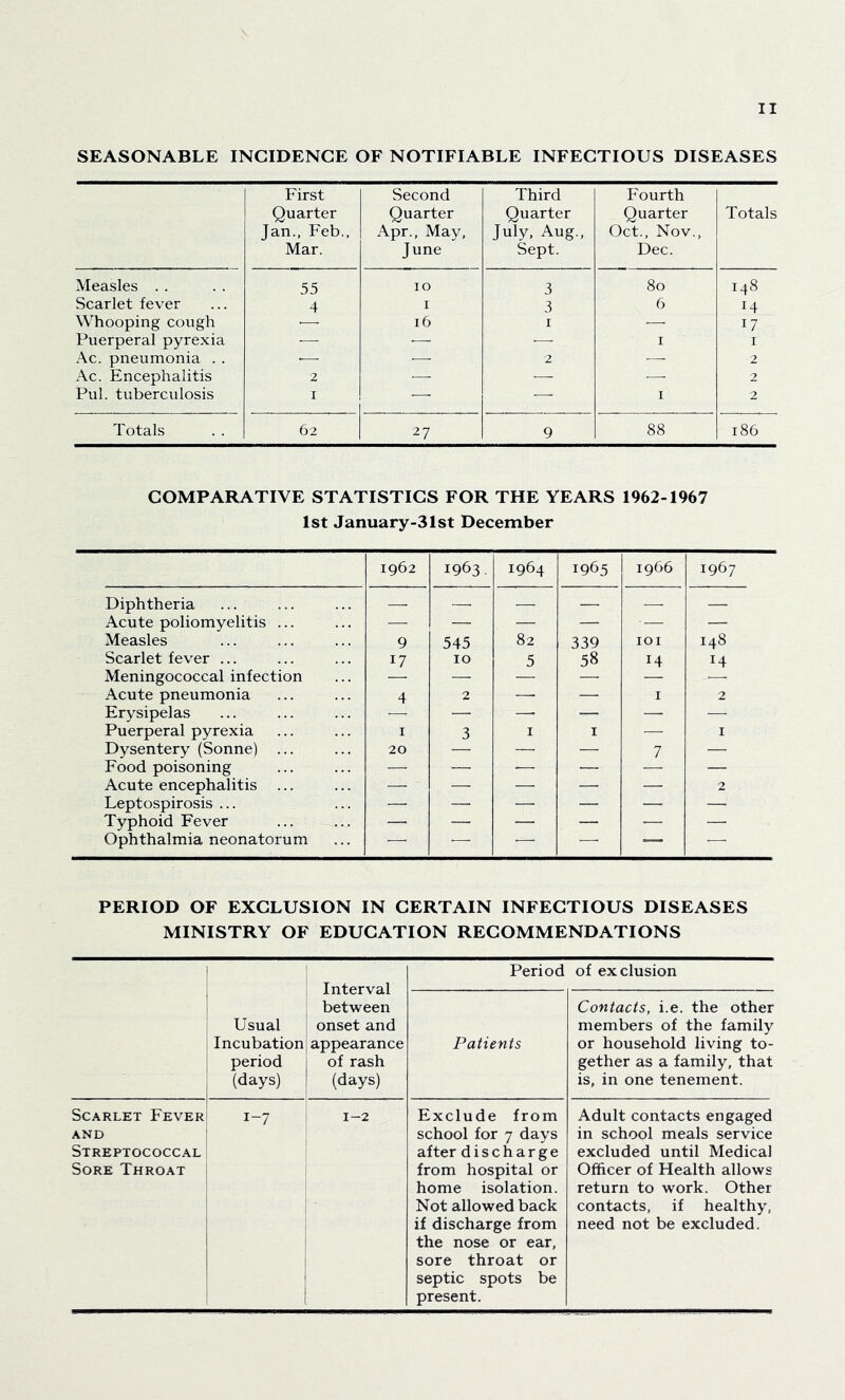 SEASONABLE INCIDENCE OF NOTIFIABLE INFECTIOUS DISEASES First Quarter Jan., Feb., Mar. Second Quarter Apr., May, June Third Quarter July, Aug., Sept. Fourth Quarter Oct., Nov., Dec. Totals Measles . . 55 10 3 80 148 Scarlet fever 4 I 3 6 14 Whooping cough 16 I —■ 17 Puerperal pyrexia — •— I I Ac. pneumonia . . ■— ■— 2 — 2 Ac. Encephalitis 2 •— •— — 2 Pul. tuberculosis I —. — I 2 Totals 62 27 9 88 186 COMPARATIVE STATISTICS FOR THE YEARS 1962-1967 1st January-31st December 1962 1963. 1964 1965 1966 1967 Diphtheria — — — — — — Acute poliomyelitis ... — — — — ■ — — Measles 9 545 82 339 lOI 148 Scarlet fever ... 17 10 5 58 14 14 Meningococcal infection —■ — — Acute pneumonia 4 2 — — I 2 Erysipelas — — —■ — — — Puerperal pyrexia I 3 I I — I Dysentery (Sonne) ... 20 — — — 7 — Food poisoning — —■ ■— — — — Acute encephalitis ... — — — — — 2 Leptospirosis ... — — — — — — Typhoid Fever — — — — — — Ophthalmia neonatorum •— •— —• —■ ■—■ PERIOD OF EXCLUSION IN CERTAIN INFECTIOUS DISEASES MINISTRY OF EDUCATION RECOMMENDATIONS Usual Incubation period (days) Interval between onset and appearance I of rash 1 (days) Period of exclusion Patients Contacts, i.e. the other members of the family or household living to- gether as a family, that is, in one tenement. Scarlet Fever! AND Streptococcal Sore Throat I 1-7 j i 1-2 Exclude from school for 7 days after discharge from hospital or home isolation. Not allowed back if discharge from the nose or ear, sore throat or septic spots be present. Adult contacts engaged in school meals service excluded until Medical Officer of Health allows return to work. Other contacts, if healthy, need not be excluded.