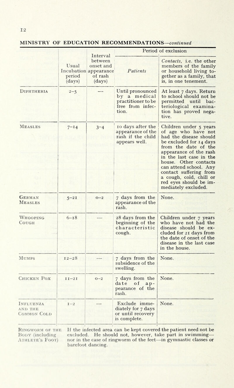 MINISTRY OF EDUCATION RECOMMENDATIONS— 1 Usual Incubation period (days) Interval between I onset and appearance of rash 1 (days) Period of exclusion Patients Contacts, i.e. the other members of the family or household living to- gether as a family, that is, in one tenement. Diphtheria 2-5 Until pronounced by a medical practitioner to be i free fre^m infec- i tion. At least 7 days. Return to school should not be permitted until bac- teriological examina- tion has proved nega- tive. Measles 7-14 3-4 ^ 10 days after the appearance of the rash if the child appears well. 1 Children under 5 years of age who have not had the disease should be excluded for 14 days from the date of the appearance of the rash in the last case in the house. Other contacts can attend school. Any contact suffering from a cough, cold, chill or red eyes should be im- mediately excluded. German Measles 5-21 0-2 7 days from the appearance of the 1 rash. None. Whooping Cough 6-18 28 days from the beginning of the characteristic cough. Children under 7 years who have not had the disease should be ex- cluded for 21 days from the date of onset of the disease in the last case in the house. Mumps K) ro 00 — 7 days from the subsidence of the swelling. None. Chicken Pox 11-21 0-2 7 days from the date of ap- pearance of the rash. None. Influenza ANo the Co.MMON Colo 1-2 j Exclude imme- diately for 7 days or until recovery is complete. None. Kingwokm of thi; If the infected area can be kept covered the patient need not be IkjoY (including excluded, lie should not, however, take part in swimming— AmniiiF's hfjo'i) n(;r in the case of ringworm of the feet—in gymnastic classes or barefoot dancing.