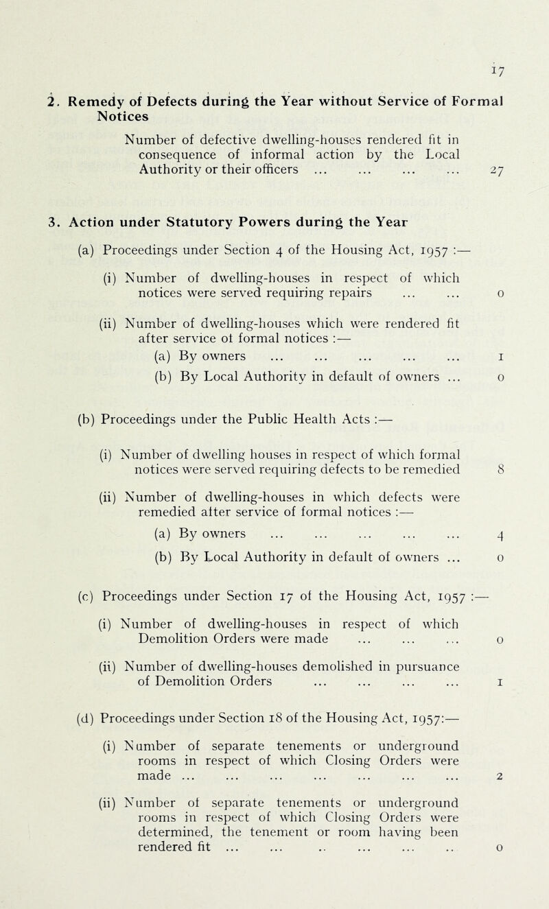 2. Remedy of Defects during the Year without Service of Formal Notices Number of defective dwelling-houses rendered fit in consequence of informal action by the Local Authority or their officers ... ... 27 3. Action under Statutory Powers during the Year (a) Proceedings under Section 4 of the Housing Act, 1957 :— (i) Number of dwelling-houses in respect of which notices were served requiring repairs ... ... 0 (ii) Number of dwelling-houses which were rendered fit after service ol formal notices :— (a) By owners ... ... ... ... ... i (b) By Local Authority in default of owners ... 0 (b) Proceedings under the Public Health Acts :— (i) Number of dwelling houses in respect of which formal notices were served requiring defects to be remedied 8 (ii) Number of dwelling-houses in which defects were remedied after service of formal notices :— (a) By owners ... ... ... ... ... 4 (b) By Local Authority in default of owners ... o (c) Proceedings under Section 17 of the Housing Act, 1957 :— (i) Number of dwelling-houses in respect of which Demolition Orders were made ... ... ... o (ii) Number of dwelling-houses demolished in pursuance of Demolition Orders ... ... ... ... i (d) Proceedings under Section 18 of the Housing Act, 1957:— (i) Number of separate tenements or underground rooms in respect of which Closing Orders were made ... ... ... ... ... ... ... 2 (ii) Number of separate tenements or underground rooms in respect of which Closing Orders were determined, the tenement or room having been rendered fit ... ... .. ... ... .. o