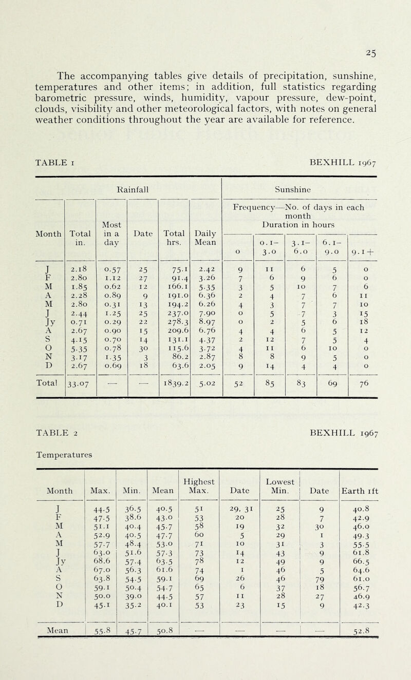 The accompanying tables give details of precipitation, sunshine, temperatures and other items; in addition, full statistics regarding barometric pressure, winds, humidity, vapour pressure, dew-point, clouds, visibility and other meteorological factors, with notes on general weather conditions throughout the year are available for reference. TABLE I BEXHILL 1967 Rainfall Sunshine Month Total in. Most in a day Date Total hrs. Daily Mean Frequency—No. of days in each month Duration in hours 0 0.1- 3-0 3-1- 6.0 6.1- 9.0 9.1 + J 2.18 0.57 25 75-1 2.42 9 II 6 5 0 F 2.80 1.12 27 91.4 3.26 7 6 9 6 0 M 1.85 0.62 12 166.1 5-35 3 5 10 7 6 A 2.28 0.89 9 191.0 6.36 2 4 7 6 11 M 2.80 0.31 13 194.2 6.26 4 3 7 7 10 J 2.44 1.25 25 237.0 7.90 0 5 -7 3 15 Jy 0.71 0.29 22 278.3 8.97 0 2 5 6 18 A 2.67 0.90 15 209.6 6.76 4 4 6 5 12 S 415 0.70 14 131.1 4-37 2 12 7 5 4 0 5-35 0.78 30 115.6 3-72 4 II 6 10 0 N 3-17 1-35 3 86.2 2.87 8 8 9 5 0 D 2.67 0.69 18 63.6 2.05 9 14 4 4 0 Total 33-07 — — 1839.2 5.02 52 85 83 69 76 TABLE 2 BEXHILL 1967 Temperatures Month Max. Min. Mean Highest Max. Date Lowest Min. Date Earth ift J 44-5 36.5 40-5 51 29, 31 25 9 40.8 F 47-5 38.6 43-0 53 20 28 7 42.9 M 5I-I 40.4 45-7 58 19 32 30 46.0 A 52.9 40-5 47-7 60 5 29 I 49-3 M 57-7 48.4 53-0 71 10 31 3 55-5 J 63.0 51.6 57-3 73 14 43 9 61.8 Jy 68.6 57-4 63-5 78 12 49 9 66.5 A 67.0 56.3 61.6 74 I 46 5 64.6 S 63.8 54-5 59-1 69 26 46 79 61.0 0 59-1 50.4 54-7 65 6 37 18 56.7 X 50.0 39-0 44-5 57 II 28 27 46.9 D ; 45-1 35-2 40.1 53 23 15 9 42-3 Mean 55-8 45-7 50.8 — — — 1 - 52.8