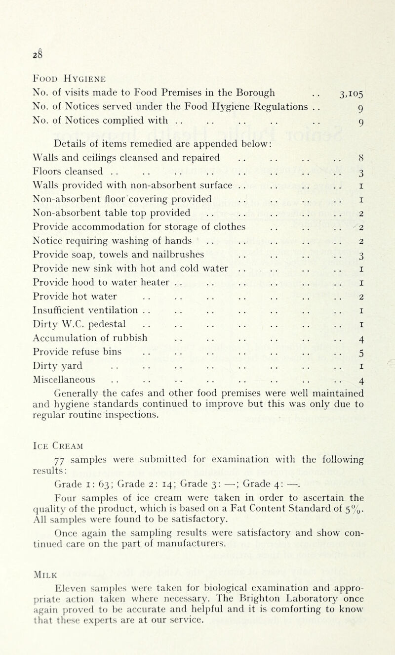 Food Hygiene Xo. of visits made to Food Premises in the Borough . . 3,105 Xo, of Xotices served under the Food Hygiene Regulations . . 9 Xo. of Xotices complied with . . . . . . . . . . 9 Details of items remedied are appended below: W^alls and ceilings cleansed and repaired . . . . . . . . 8 Floors cleansed . . . . . . . . . . . . . . . . 3 Walls provided with non-absorbent surface . . . . . . . . i Xon-absorbent floor covering provided . . . . . . . . i Xon-absorbent table top provided . . . . . . . . . . 2 Provide accommodation for storage of clothes . . . . . . 2 Xotice requiring washing of hands . . . . . . . . . . 2 Provide soap, towels and nailbrushes . . . . . . . . 3 Provide new sink with hot and cold water . . . . . . . . i Provide hood to water heater . . . . . . . . . . . . i Provide hot water . . . . . . . . . . . . . . 2 Insufflcient ventilation . . . . . . . . . . . . . . i Dirty W.C. pedestal . . . . . . . . . . . . . . i Accumulation of rubbish . . . . . . . . . . . . 4 Provide refuse bins . . . . . . . . . . . . . . 5 Dirty yard . . . . . . . . . . . . . . . . i Miscellaneous . . . . . . . . . . . . . . . . 4 Generally the cafes and other food premises were well maintained and hygiene standards continued to improve but this was only due to regular routine inspections. Ice Cream 77 samples were submitted for examination with the following results: Grade i: 63; Grade 2: 14; Grade 3: —•; Grade 4: —■. VouT sam])les of ice cream were taken in order to ascertain the quality of the product, which is based on a Fat Content Standard of 5%. All samples were found to be satisfactory. Gnce again the sam})ling results were satisfactory and show con- tinued care on the part of manufacturers. Milk IGeveii samples w(!r(' takcui for biological examination and appro- priate action taken where lU'cessary. 'I'hc P)righton Laboratory once again prov(;d io be accurate and helpful and it is comforting to know tiiat these exjierts are at our service.