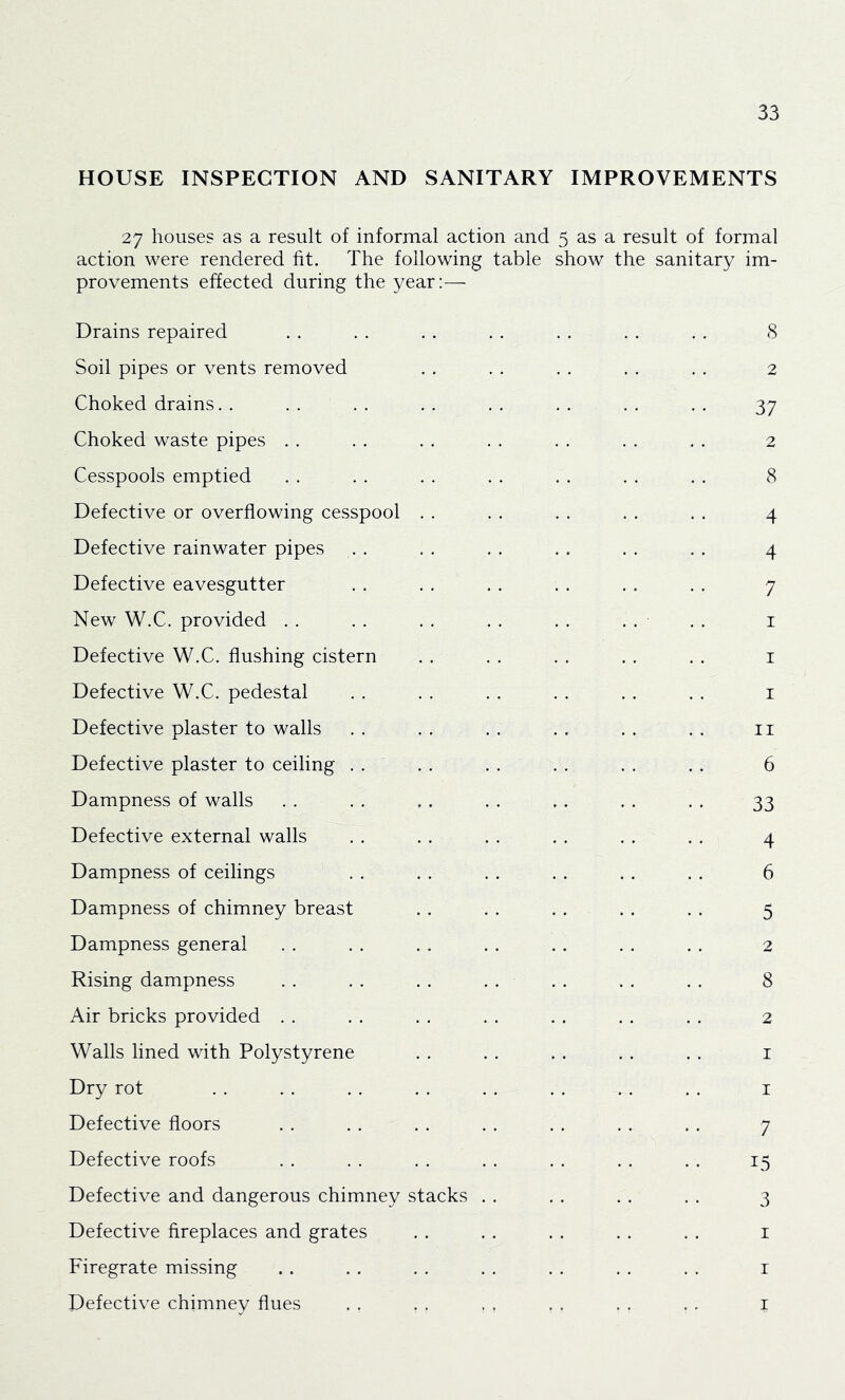HOUSE INSPECTION AND SANITARY IMPROVEMENTS 27 houses as a result of informal action and 5 as a result of formal action were rendered fit. The following table show the sanitary im- provements effected during the year:— Drains repaired . . . . . . . . . . . . . . 8 Soil pipes or vents removed . . . . . . . , . . 2 Choked drains. . .. .. .. .. .. .. .. 37 Choked waste pipes . . . . . . . . . . . . . . 2 Cesspools emptied . . . . . . . . . . . . . . 8 Defective or overflowing cesspool . . . . . . . . . . 4 Defective rainwater pipes . . . . . . . . . . . . 4 Defective eavesgutter . . . . . . . . . . . . 7 New W.C. provided . . . . . . . . . . . . . . i Defective W.C. flushing cistern . . . . . . . . . . i Defective W.C. pedestal . . . . . . . . . . . . i Defective plaster to walls . . . . . . . . . . . . ii Defective plaster to ceiling . . . . . . . . . . . . 6 Dampness of walls . . , . . . . . . . . . . . 33 Defective external walls . . . . . . . . . . . . 4 Dampness of ceilings . . . . . . . . . . . . 6 Dampness of chimney breast . . . . . . . . . . 5 Dampness general . . . . . . . . . . . . . . 2 Rising dampness . . . . . . . . . . . . . . 8 Air bricks provided , . . . . . . . . . . . . . 2 Walls lined with Polystyrene . . . . . . . . . . i Dry rot . . . . . . . . . . . . . . . . i Defective floors . . . . . . . . . . . . . , 7 Defective roofs . . . . . . . . . . . . . . 15 Defective and dangerous chimney stacks . . . . . . . . 3 Defective fireplaces and grates . . . . . . . . . . i Firegrate missing .. . . . . . . . . . . , . i Defective chimney flues . , , . . , . . . . .. i