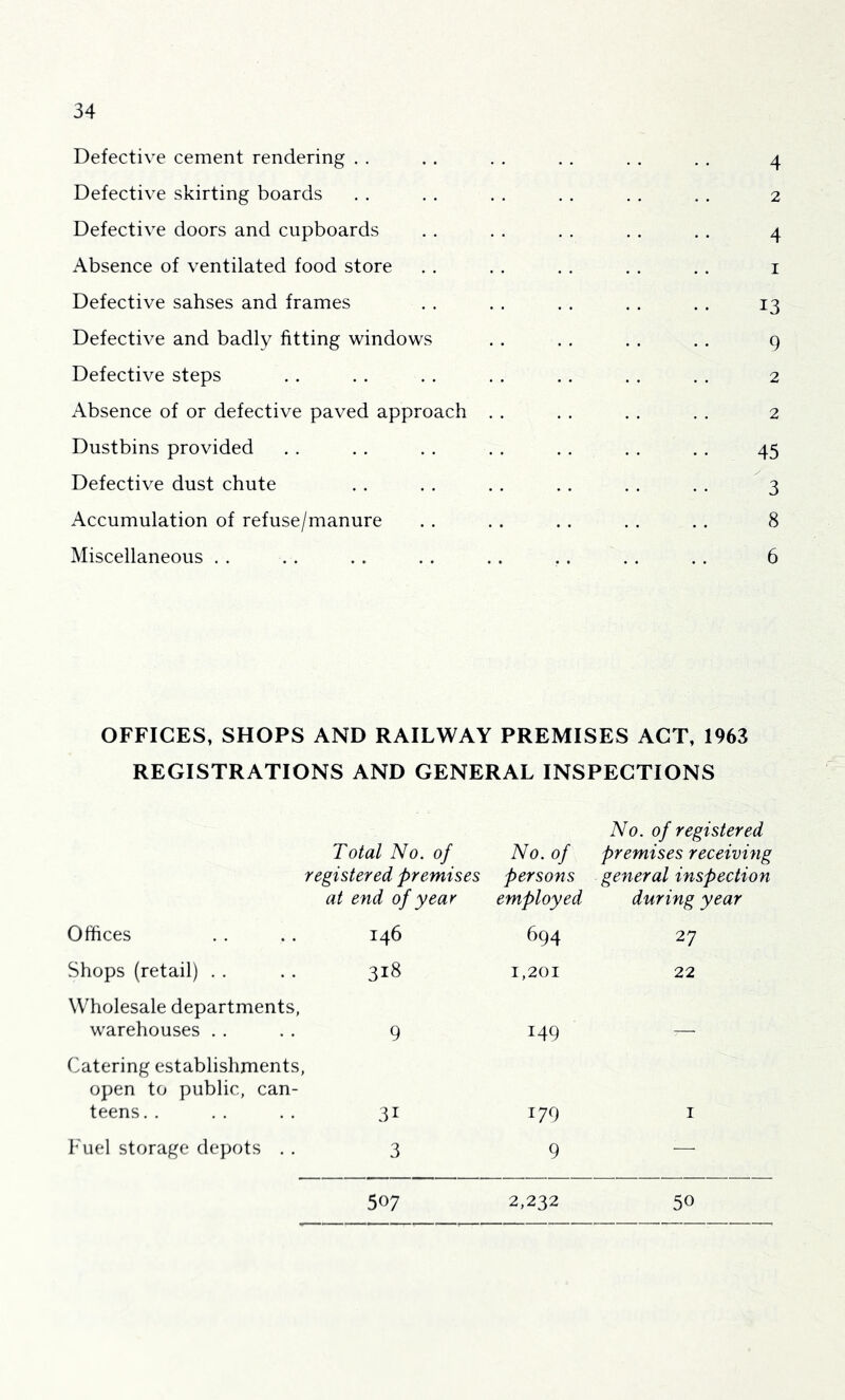 Defective cement rendering . . . . . . . . . . . . 4 Defective skirting boards . . . . . . . . . . . . 2 Defective doors and cupboards . . . . . . . . . . 4 Absence of ventilated food store . . . . . . . . . . i Defective sahses and frames . . . . . . . . . . 13 Defective and badly fitting windows . . . . . . . . 9 Defective steps . . . . . . . . .. . . . . 2 Absence of or defective paved approach . . . . . . . . 2 Dustbins provided . . . . . . . . . . . . . . 45 Defective dust chute . . . . . . . . . . . . 3 Accumulation of refuse/manure . . . . . . . . . . 8 Miscellaneous . . .. .. .. .. .. . . . . 6 OFFICES, SHOPS AND RAILWAY PREMISES ACT, 1963 REGISTRATIONS AND GENERAL INSPECTIONS Offices Shops (retail) . . Wholesale departments, warehouses . . Catering establishments, open to public, can- teens. . Total No. of registered premises at end of year No. of persons employed No. of registered premises receiving general inspection during year 146 694 27 318 1,201 22 9 149 — 31 179 I 3 9 — 507 2,232 50 Fuel storage depots