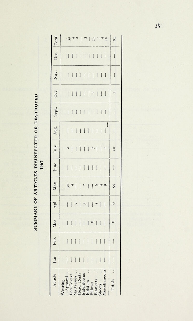 SUMMARY OF ARTICLES DISINFECTED OR DESTROYED 1967 Total 3. 1 ''1 S' ^2 OO 6 (U Q 1 1 1 1 1 II i II 1 1 > o 1 1 1 1 1 1 1 II 1 ' o O II 1 1 1 r 1 II <N a. o in 1 1 1 1 1 M 1 1 1 I bb < 1 1 1 1 1 1 1 1 1 1 1 1 '3  1 1 1 1 1  1 1 ” O <u c 1 1 1 1 1 1 1 1 1 1 1 03 1—( 0^1 1 1 in in t II 0, I CO 1 I M II o § 1 1 1 1 1 r 1 1 1 00 o; 1 M 1 1 1 1 1 1 1 1 d 1 1 M 1 1 1 1 1 1 Totals . . —■ Article Wearing Apparel . . Bed Covers Mattresses . . Head Rests Eiderdowns Bolsters Pillows Blankets Sheets Miscellaneous