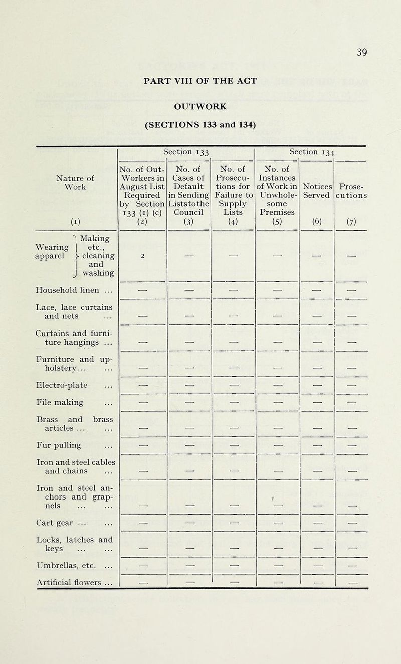 PART VIII OF THE ACT OUTWORK (SECTIONS 133 and 134) 5 ection 133 Sei ction 134 Nature of Work (I) No. of Out- Workers in August List Required by Section 133 (i) (c) (2) No. of Cases of Default in Sending Lists to the Council (3) No. of Prosecu- tions for Failure to Supply Lists (4) No. of Instances of Work in Unwhole- some Premises (5) Notices Served (6) Prose- cutions (7) 1 Wearing apparel Making etc., ► cleaning and washing 2 — — — — — Household linen ... — — — — — — Lace, lace curtains and nets — — 1 — — — — Curtains and furni- ture hangings ... — — — — i i Furniture and up- holstery... — — — — — — Electro-plate — — — — — — File making — — — — — — Brass and brass articles ... — — — — — — Fur pulling — — — — — — Iron and steel cables and chains — — — — 1 — Iron and steel an- chors and grap- nels Cart gear — — — — — — Locks, latches and keys — — — — — — Umbrellas, etc. ... — — — — — — Artificial flowers ... — — — — — —