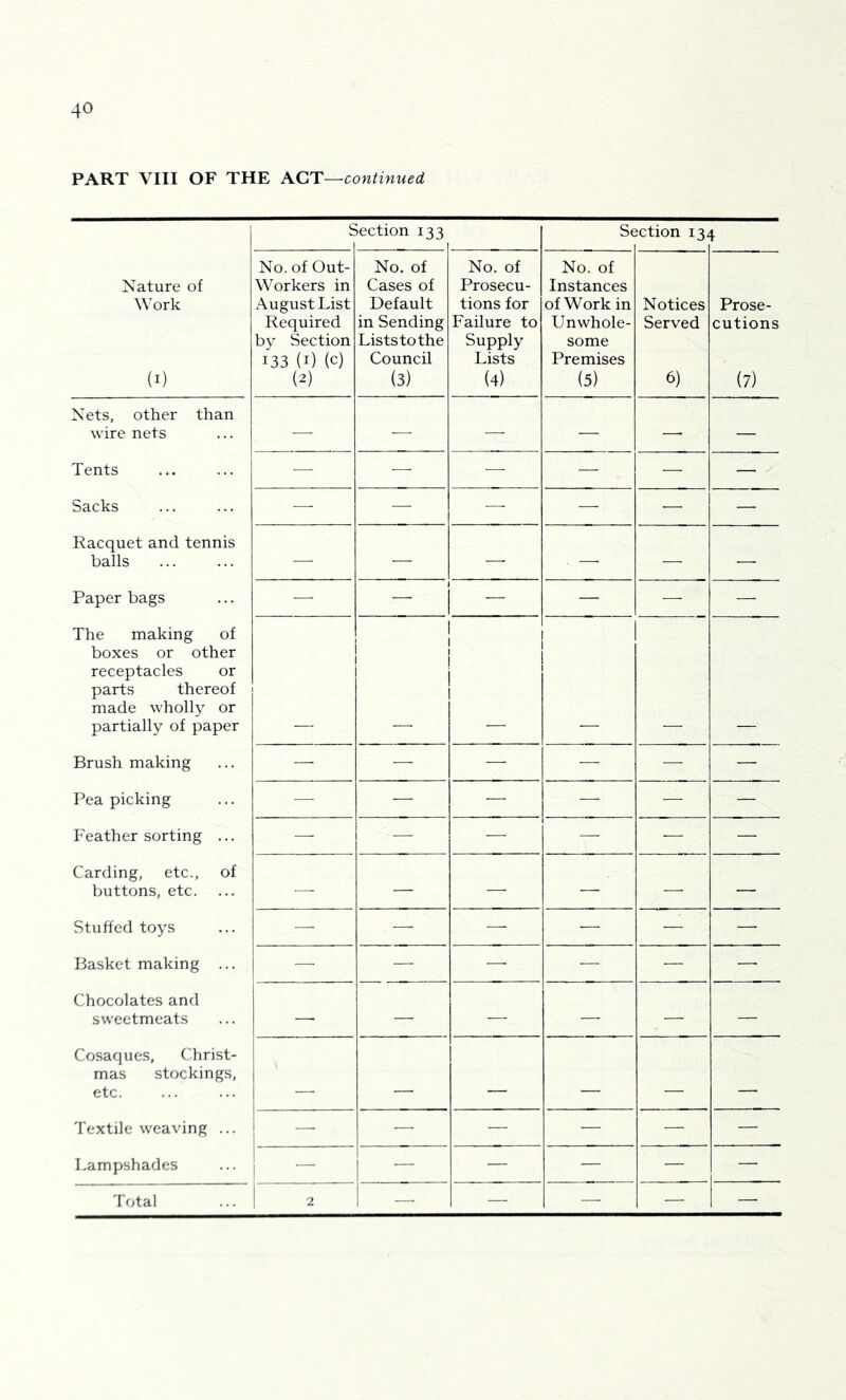 c ection 133 Se ;ction 13. Nature of Work (I) No. of Out- workers in August List Required by Section 133 (i) (c) (2) No. of Cases of Default in Sending Lists to the Council (3) No. of Prosecu- tions for Failure to Supply Lists (4) No. of Instances of Work in Unwhole- some Premises (5) Notices Served 6) Prose- cutions (7) Nets, other than wire nets — — — — — Tents — — — — — ~ - Sacks — — — — — — Racquet and tennis balls — — — . — — — Paper bags — j - 1 — — — — The making of boxes or other receptacles or parts thereof made wholly or partially of paper i 1 1 ! ! 1 i 1 Brush making — — — — — — Pea picking — — — — — — Feather sorting ... — — — — — — Carding, etc., of buttons, etc. — — — — — — Stuffed toys — — — — — — Basket making ... — — — — — — Chocolates and sweetmeats — — — — Cosaques, Christ- mas stockings, etc. 1 Textile weaving ... — — — — — — Lampshades — — — — — — Total 2 — — — — —