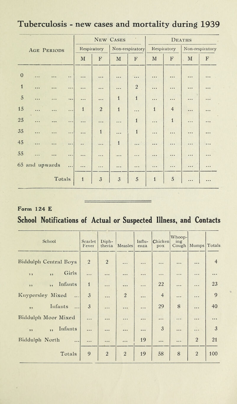 Tuberculosis - new cases and mortality during 1939 Age Periods New Cases Deaths Respiratory Non-respiratory Respiratory Non-respiratory M F M F M F M F 0 1 2 5 1 1 15 1 2 1 1 4 25 1 1 35 1 1 45 . 1 55 65 aiul upwards Totals 1 3 3 5 1 5 Form 124 E School Notifications of Actual or Suspected Illness, and Contacts School Scarlet Fever Diph- theria Measles Influ- enza Chicken pox Whoop- ing Cough Mumps Totals Biddulph Central Boys 2 2 4 ,, ,, Girls ,, ,, Infants 1 22 23 Knypersley Mixed 3 2 4 9 ,, Infants 3 29 8 40 Biddulph Moor Mixed ,, ,, Infants 3 3 Biddulph North 19 2 21