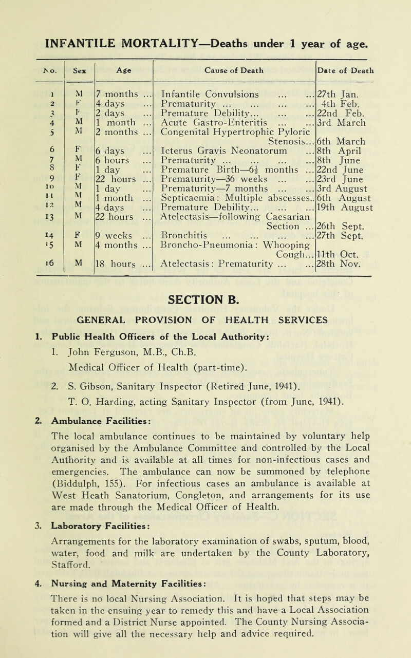 tv o. Sex Age Cause of Death Date of Death 1 M 7 months ... Infantile Convulsions 27th Jan. 2 K 4 days Prematurity 4th Feb. 3 1' 2 days Premature Debility 22nd Feb. 4 M 1 month ... Acute Gastro-Enteritis 3rd March 5 M 2 months ... Congenital Hypertrophic Pyloric Stenosis... 6th March 6 F 6 days Icterus Gravis Neonatorum 8th April 7 M 6 hours Prematurity 8th June 8 V 1 day Premature Birth—6i months ... 22nd June 9 V M 22 hours ... Prematurity—36 weeks 23rd June lo 1 day Prematurity—7 months 3rd August 11 M 1 month ... Septicaemia: Multiple abscesses.. 6th August 12 M 4 days Premature Debility 19th August 13 M 22 hours ... Atelectasis—following Caesarian Section ... 26th Sept. 14 F 9 weeks Bronchitis 27th Sept. >5 M 4 months ... Broncho-Pneumonia: Whooping Cough... 11th Oct. i6 M 18 hours ... Atelectasis : Prematurity 28th Nov. SECTION B. GENERAL PROVISION OF HEALTH SERVICES 1. Public Health Officers of the Local Authority; 1. John Ferguson, M.B., Ch.B. Medical Officer of Flealth (part-time). 2. S. Gibson, Sanitary Inspector (Retired June, 1941). T. O. Harding, acting Sanitary Inspector (from June, 1941). 2. Ambulance Facilities: The local ambulance continues to be maintained by voluntary help organised by the Ambulance Committee and controlled by the Local Authority and is available at all times for non-infectious cases and emergencies. The ambulance can now be summoned by telephone (Biddulph, 155). For infectious cases an ambulance is available at West Heath Sanatorium, Congleton, and arrangements for its use are made through the Medical Officer of Health. 3. Laboratory Facilities: Arrangements for the laboratory examination of swabs, sputum, blood, water, food and milk are undertaken by the County Laboratory, Stafford. 4. Nursing and Maternity Facilities: There is no local Nursing Association. It is hoped that steps may be taken in the ensuing year to remedy this and have a Local Association formed and a District Nurse appointed. The County Nursing Associa- tion will give all the necessary help and advice required.
