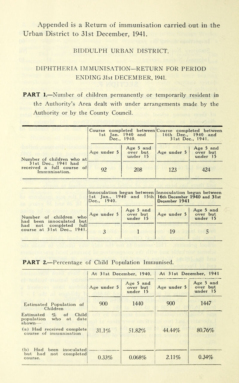 Urban District to 31st December, 1941. BIDDULPH URBAN DISTRICT. DIPHTHERIA IMMUNISATION—RETURN EOR PERIOD ENDING 31st DECEMBER, 1941. PART 1.—Number of children permanently or temporarily resident in the Authority’s Area dealt with under arrangements made by the Authority or by the County Council. Number of children who at 31st Dec., 1941 had received a full course of Immunisation. Course completed between 1st Jan. 1940 and Dec., 1940. Course completed between 16th Dec., 1940 and 31st Dec., 1941. Age under 5 Age 5 and over but under 1 5 Age under 5 Age 5 and over but under 15 92 208 123 424 Number of children who had been innoculated but had not completed full course at 31st Dec., 1941. Innoculation begun between 1st Jan., 1940 and 15th Dec., 1940. Innoculation begun between 16th December 1940 and 31st December 1941 Age under 5 Age 5 and over but under 15 Age under 5 Age 5 and over but under 15 3 1 19 5 PART 2.—Percentage of Child Population Immunised. At 31st December, 1940. At 31st December, 1941 Age under 5 Age 5 and over but under 1 5 Age under 5 Age 5 and over but under 15 Estimated Population of Children 900 1440 900 1447 Estimated population shown— % of Child who at date (a) Had received complete course of immunisation 31.1% 51.82% 44.44% 80.76% (b) Had but had course. been inoculated not completed 0.33% 0.068% 2.11% 0.34%