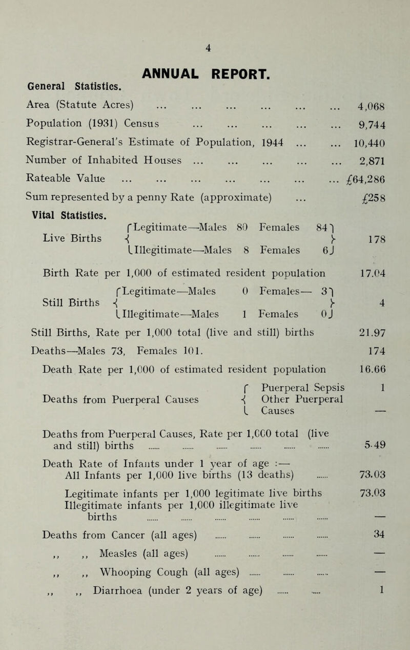 ANNUAL REPORT. General Statistics. Area (Statute Acres) ... ... 4,068 Population (1931) Census ... ... ... ... ... 9,744 Registrar-General’s Estimate of Population, 1944 10,440 Number of Inhabited Houses ... 2,871 Rateable Value ... ... ... ... ... ... ... ;f64,286 Sum represented by a penny Rate (approximate) ... £258 Vital Statistics. f Legitimate—-Males 80 Females 84^1 Live Births 178 L Illegitimate—^Males 8 Females 6J Birth Rate per 1,000 of estimated resident population 17.04 f Legitimate—Males 0 Females— 3| Still Births ^ y 4 L Illegitimate—Males 1 Females OJ Still Births, Rate per 1,000 total (live and still) births 21.97 Deaths—^Males 73, Females 101. 174 Death Rate per 1,000 of estimated resident population 16.66 f Puerperal Sepsis 1 Deaths from Puerperal Causes i Other Puerperal L Causes — Deaths from Puerperal Causes, Rate per 1,CC0 total (live and still) births 5-49 Death Rate of Infants under 1 year of age : — All Infants per 1,000 live births (13 deaths) 73.03 Legitimate infants per 1,000 legitimate live births 73.03 Illegitimate infants per 1,000 illegitimate live births — Deaths from Cancer (all ages) 34 ,, ,, Measles (all ages) — ,, ,, Whooping Cough (all ages) — ,, ,, Diarrhoea (under 2 years of age) 1