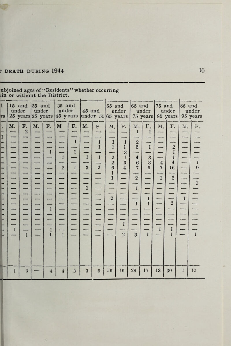 r DEATH DURING 1944 10 nbjoined ages of “Residents** whether occurring lin or without the District. i 16 and 26 and 36 and 55 and 65 and 75 and 85 and under under under 46 and under under under under rs 26 years 36 years 46 years under 55 65 j rears 75 years 85 years 1 95 years 1 M. F. 2 M. F. M F. M. F M. F. M. 1 F. 1 M. F. M. F. — — — — — • — 1 1 1 1 1 1 3 2 2 1 — 2 1 — — - ““ — — — I — 1 2 2 3 4 6 3 3 4 1 4 z 1 — — — — 2 1 3 2 6 4 i 6 7 16 — 9 1 n 1 O - 1 Z Z 1 1 1 2 1 — ■, “ 1 1 1 1 1 1 1 2 3 1 1 1