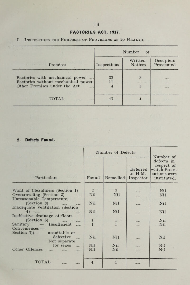 FACTORIES ACT, 1937. I. Inspections for Purposes of Provisions as to Health. Premises Number of Inspections Written Notices Occupiers Prosecuted Factories with mechanical power 32 3 Factories without mechanical power 11 Other Premises under the Act 4 1 TOTAL 47 4 2. Defects Found. Number of Defects. Number of defects in respect of which Prose- cutions were instituted. Particulars Found Remedied Referred to H.M. Inspector Want of Cleanliness (Section 1) 2 2 Nil Overcrowding (Section 2) Nil Nil Nil Unreasonable Temperature (Section 3) Nil Nil Nil Inadequate Ventilation (Section 4) Nil Nil Nil Ineffective drainage of floors (Section 6) 1 1 Nil Sanitary — Insufficient 1 1 Nil Conveniences — Section 7))— unsuitable or defective Nil Nil Nil Not separate for sexes Nil Nil Nil Other Offences Nil Nil Nil