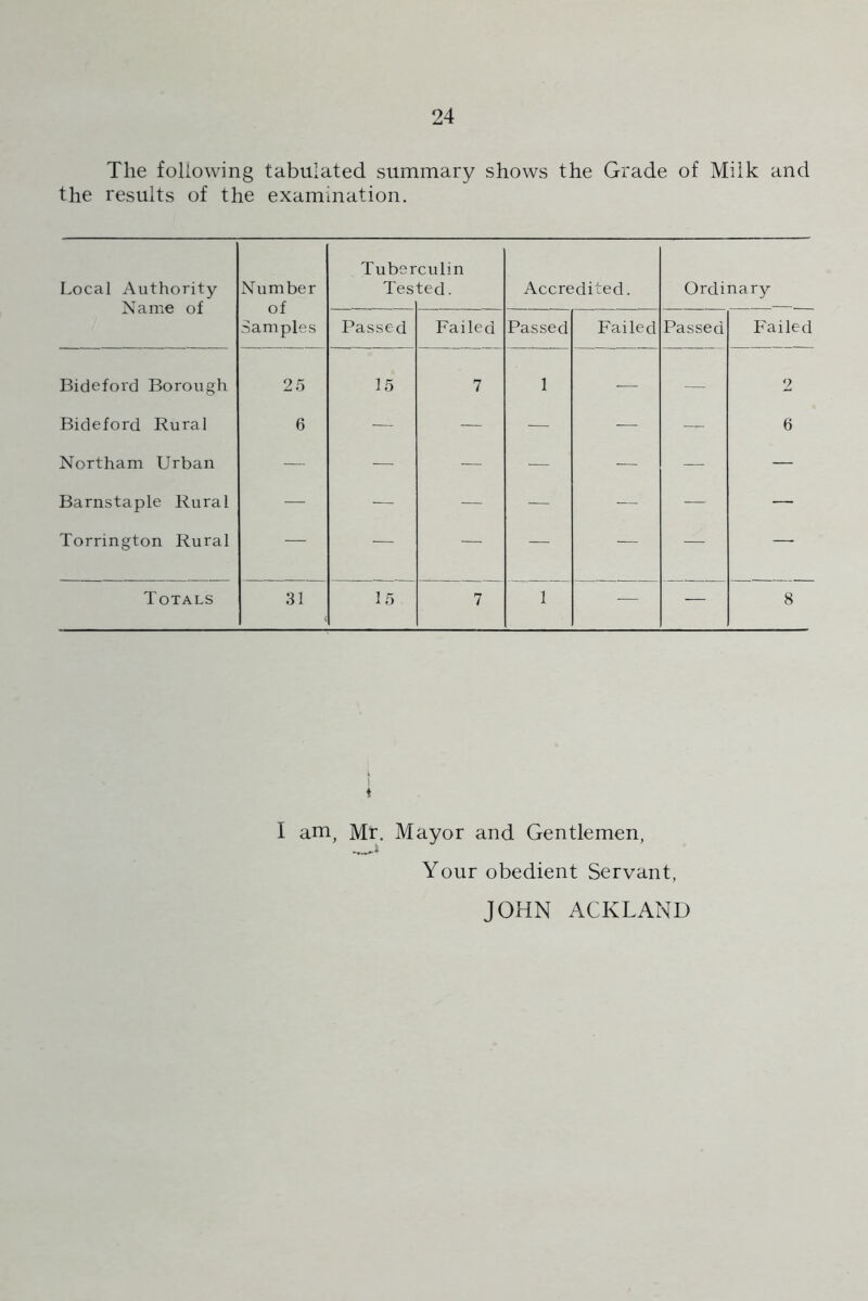 The following tabulated summary shows the Grade of Milk and the results of the examination. Local Authority Name of Number of Samples Tuber Tes culin ted. Accredited. Ordinary Passed Failed Passed Failed Passed Failed Bide ford Borough 25 15 7 1 — — 2 Bideford Rural 6 — — — — — 6 Northam Urban — — — — — — — Barnstaple Rural — — — — — — — Torrington Rural — — — — — — —■ Totals 31 15 7 1 — — 8 i I am^ Mr. Mayor and Gentlemen, Your obedient Servant, JOHN ACKLAND