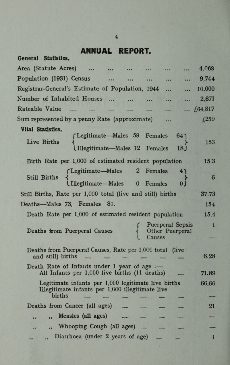 ANNUAL REPORT. General Statistics. Area (Statute Acres) ... 4,068 Population (1931) Census ... 9,744 Registrar-General’s Estimate of Population, 1944 ... ... 10,000 Number of Inhabited Houses ... 2,871 Rateable Value ... £64,817 Sum represented by a penny Rate (approximate) £259 Vital Statistics. f Legitimate—^Males 59 Females Live Births *( L Illegitimate—^Males 12 Females 641 y 18J 153 Birth Rate per 1,000 of estimated resident population 15.3 f Legitimate—^Males 2 Females Still Births i L Illegitimate—^Males 0 Females 41 >• OJ 6 Still Births, Rate per 1,000 total (live and still) births 37.73 Deaths—Males 73, Females 81. 154 Death Rate per 1,000 of estimated resident population 15.4 f Puerperal Sepsis Deaths from Puerperal Causes i Other Puerperal L Causes 1 Deaths from Puerperal Causes, Rate per 1,000 total and still) births (live' 6.28 Death Rate of Infants under 1 year of age :— All Infants per 1,000 live births (11 deaths) 71.89 Legitimate infants per 1,000 legitimate live births Illegitimate infants per 1,000 illegitimate live births 66.66 Deaths from Cancer (all ages) — 21 ,, „ Measles (all ages) .... ,, „ Whooping Cough (all ages) — ,, ,, Diarrhoea (under 2 years of age) 1