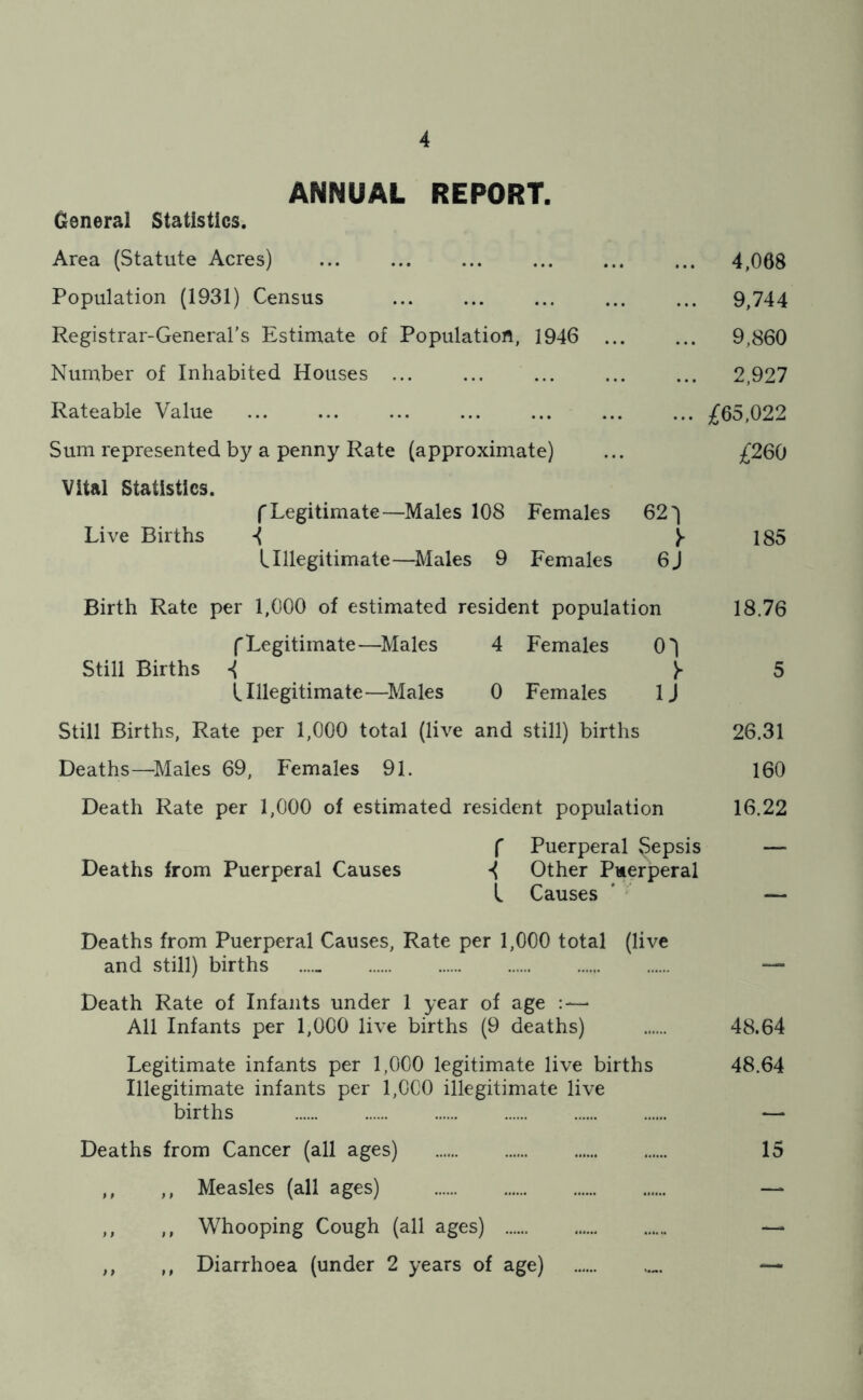 ANNUAL REPORT. General Statistics. Area (Statute Acres) 4,068 Population (1931) Census 9,744 Registrar-General’s Estimate of Population, 1946 ... ... 9,860 Number of Inhabited Houses ... ... ... ... ... 2,927 Rateable Value ... ... ... ... ... ... ... 65,022 Sum represented by a penny Rate (approximate) ... £260 Vital Statistics. f Legitimate—Males 108 Females 62'j Live Births 4 I* 185 L Illegitimate—^Males 9 Females 6J Birth Rate per 1,000 of estimated resident population 18.76 f Legitimate—Males 4 Females 0| Still Births -( ^ 5 L Illegitimate—^l^Iales 0 Females IJ Still Births, Rate per 1,000 total (live and still) births 26.31 Deaths—^Males 69, Females 91. 160 Death Rate per 1,000 of estimated resident population 16.22 f Puerperal Sepsis Deaths from Puerperal Causes 4 Other Puerperal L Causes ' ' Deaths from Puerperal Causes, Rate per 1,000 total (live and still) births ....» — Death Rate of Infants under 1 year of age All Infants per 1,000 live births (9 deaths) 48.64 Legitimate infants per 1,000 legitimate live births 48.64 Illegitimate infants per 1,0C0 illegitimate live births — Deaths from Cancer (all ages) 15 ,, ,, Measles (all ages) — ,, ,, Whooping Cough (all ages) — ,, ,, Diarrhoea (under 2 years of age) —