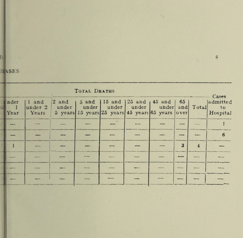 !L 8 ^SES Total Dkaths nder 1 and j2 and 5 and 15 and 25 and 45 and j 65 admitted ] under 2 i under under under under under and Total to Year Years 5 years 15 years 25 years 45 years: 65 years over Hospital — — — — — — — — — J — — j — — — ~ — — — 6 1 i IL__i — — — — — 3 4 — — — — — — — — — — - — — ~ — — — — — — — — — — — — — —