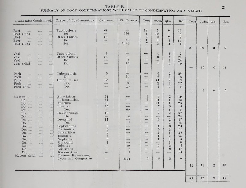 SUMMARY OF FOOD COMDEMNATIONS WITH CAUSE OF CONDEMNATION AND WEIGHT Foodstuffs Condemned. Cause of Condemnation. Carcases. Pt. Carcases Tons ewts. qrs. lbs. Tons^ ^ cwts. qrs. lbs. Beef Tuberculosis 78 18 5 0 26 Beef Offal Do. — 176 1 1 5 1 8 Beef Other Causes IG — 3 2 2 9 Beef Do. — 32 1 0 3 14 Beef Offal Do. — 1042 7 12 3 8 31 16 3 9 Veal Tubei'culosis 3 — — 4 2 2 Veal Other Causes 15 — — 8 3 22 Veal Do. — 4 — ~ 1 24 Veal Offal Do. — 19 — 1 0 19 — 15 0 11 Pork 1 ubercuk>sis 5 — — 6 2 20 Pork Do. — 10 — 2 3 6 Perk Other Cau.ses 10 — — 14 2 13 Pork Do. — 13 — 2 3 22 Pork Offal Do, 1 23 — 2 0 0 1 1 1 9 0 5 Mutton Emaciation 64 1 1 ~ 1 2 2 19 Do Inllammatiou i S7 1 14 1 13 Do Anaemia 1 23 — — 1 1 1 26 Do Pleurisy 1 16 — — 7 3 5 Do Do^ — 49 — 6 I 5 Do Haemorrhage i 13 -— — 7 2 27 Do Do. } — 4 — — — 25 Do Dropsical 1 11 — — 6 2 17 Do Do. ! 7 — — 2 12 Do Septicaemia 1 — —■ 4 3 23 Do Peritonitis 1 — — 3 3 27 Do Pa rturition 1 5 —■ — 2 1 23 Do Jaundice 4 — 1 3 26 Do Nephritis 2 — — 1 0 6 Do Moribund 1 — — — 1 0 Do Injuries 1 — 19 — 2 2 3 Do Abscesses 7 — — 3 17 Do Rheumatism 1 .— 5 — —. — 23 Mutton Offal Distoma Hepaticum, ! Cysts and Congestion — 3562 6 15 2 0 i 12 11 2 16 46 12 2 1 3