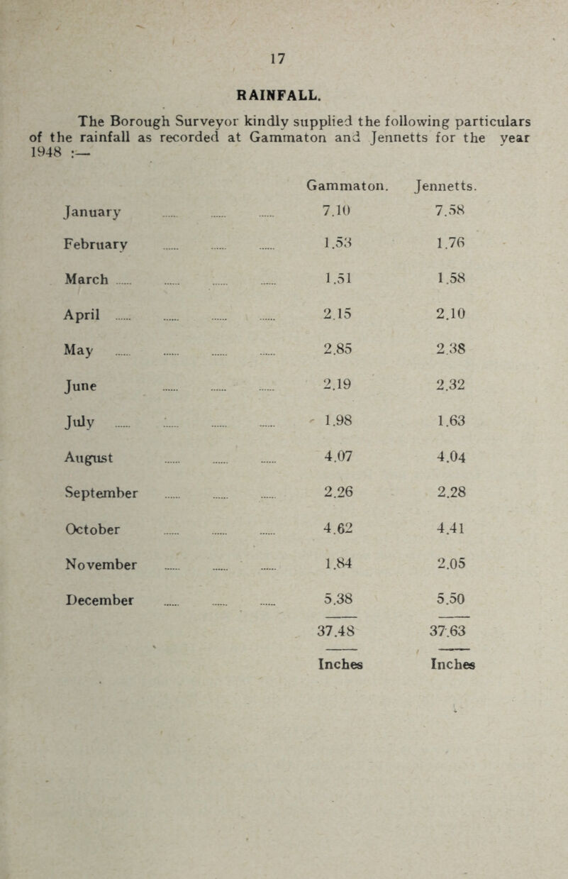 RAINFALL. The Borough Surveyor kindly supplied the following particulars of the rainfall as recorded at Gammaton and Tennetts for the year 1948 Gammaton. Jennetts. January 7.10 7.58 February 1.58 1.76 March 1.51 1.58 April ..... 2.15 2.10 May 2.85 2.38 June 2.19 2.32 July 1.98 1.63 August 4.07 4.04 September 2.26 2.28 October 4.62 4.41 November 1.H4 2.05 December 5.38 5.50 37.48 Inches 37.63 Inches