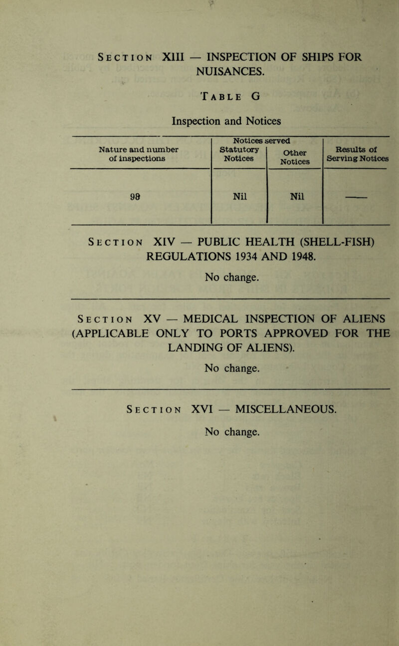 Section XIII — INSPECTION OF SHIPS FOR NUISANCES. Table G Inspection and Notices Nature and. number of inspections Notices i Statutory Notices >erved Other Notices Results of Serving Notices 98 Nil Nil — Section XIV — PUBLIC HEALTH (SHELL-FISH) REGULATIONS 1934 AND 1948. No change. Section XV — MEDICAL INSPECTION OF ALIENS (APPLICABLE ONLY TO PORTS APPROVED FOR THE LANDING OF ALIENS). No change. Section XVI — MISCELLANEOUS. No change.