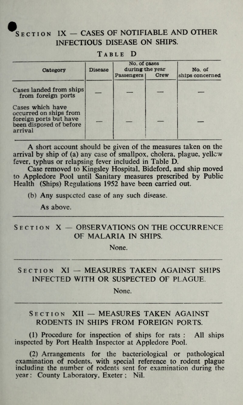 Section IX — CASES OF NOTIFIABLE AND OTHER INFECTIOUS DISEASE ON SHIPS. Table D No. of cases Category Disease during the year No. of Passengers Crew ships concerned Cases landed from ships from foreign ports Cases which have occurred on ships from foreign ports but have been disposed of before _ arrival ! A short account should be given of the measures taken on the arrival by ship of (a) any case of smallpox, cholera, plague, yellcw fever, typhus or relapsing fever included in Table D. Case removed to Kingsley Hospital, Bideford, and ship moved to Appledore Pool until Sanitary measures prescribed by Public Health (Ships) Regulations 1952 have been carried out. (b) Any suspected case of any such disease. As above. Section X — OBSERVATIONS ON THE OCCURRENCE OF MALARIA IN SHIPS. None. Section XI — MEASURES TAKEN AGAINST SHIPS INFECTED WITH OR SUSPECTED OF PLAGUE. None. Section XII — MEASURES TAKEN AGAINST RODENTS IN SHIPS FROM FOREIGN PORTS. (1) Procedure for inspection of ships for rats : All ships inspected by Port Health Inspector at Appledore Pool. (2) Arrangements for the bacteriological or pathological examination of rodents, with special reference to rodent plague including the number of rodents sent for examination during the year: County Laboratory, Exeter ; Nil.