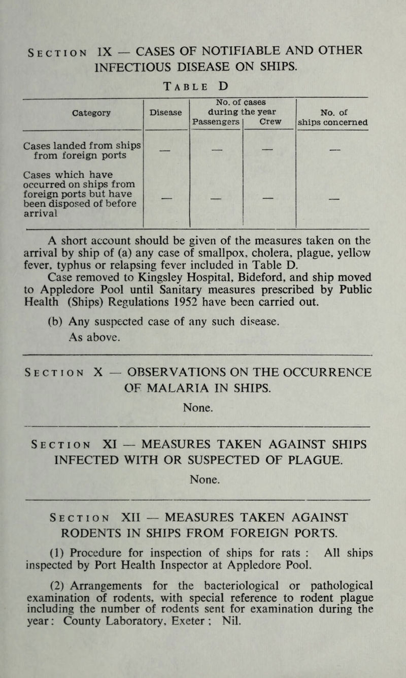 Section IX — CASES OF NOTIFIABLE AND OTHER INFECTIOUS DISEASE ON SHIPS. Table D No. of cases Category Disease during the year No. of Passengers Crew ships concerned Cases landed from ships from foreign ports Cases which have occurred on ships from foreign ports but have been disposed of before arrival — — — A short account should be given of the measures taken on the arrival by ship of (a) any case of smallpox, cholera, plague, yellow fever, typhus or relapsing fever included in Table D. Case removed to Kingsley Hospital, Bideford, and ship moved to Appledore Pool until Sanitary measures prescribed by Public Health (Ships) Regulations 1952 have been carried out. (b) Any suspected case of any such disease. As above. Section X — OBSERVATIONS ON THE OCCURRENCE OF MALARIA IN SHIPS. None. Section XI — MEASURES TAKEN AGAINST SHIPS INFECTED WITH OR SUSPECTED OF PLAGUE. None. Section XII — MEASURES TAKEN AGAINST RODENTS IN SHIPS FROM FOREIGN PORTS. (1) Procedure for inspection of ships for rats : All ships inspected by Port Health Inspector at Appledore Pool. (2) Arrangements for the bacteriological or pathological examination of rodents, with special reference to rodent plague including the number of rodents sent for examination during the year: County Laboratory, Exeter ; Nil.