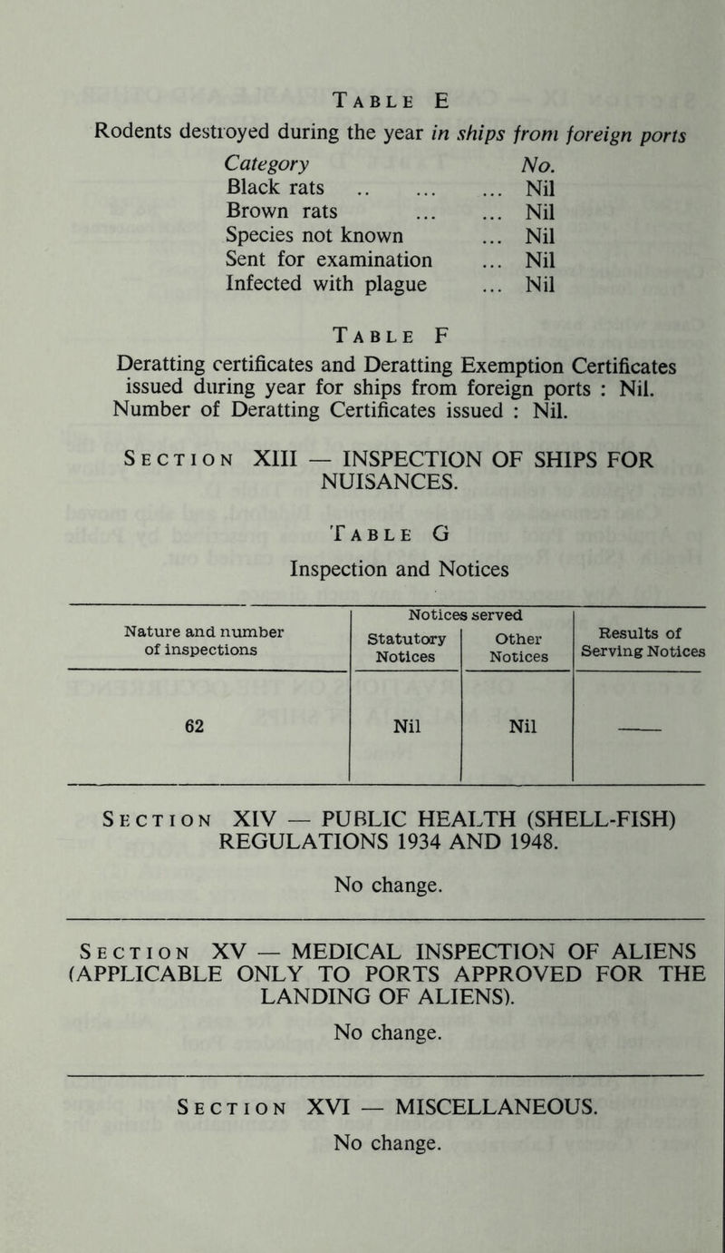 Table E Rodents destroyed during the year in ships from foreign ports Category No. Black rats ... Nil Brown rats ... Nil Species not known ... Nil Sent for examination ... Nil Infected with plague ... Nil Table F Deratting certificates and Deratting Exemption Certificates issued during year for ships from foreign ports : Nil. Number of Deratting Certificates issued : Nil. Section XIII — INSPECTION OF SHIPS FOR NUISANCES. Table G Inspection and Notices Nature and number of inspections Noticei Statutory Notices s served Other Notices Results of Serving Notices 62 Nil Nil Section XIV — PUBLIC HEALTH (SHELL-FISH) REGULATIONS 1934 AND 1948. No change. Section XV — MEDICAL INSPECTION OF ALIENS (APPLICABLE ONLY TO PORTS APPROVED FOR THE LANDING OF ALIENS). No change. Section XVI — MISCELLANEOUS.