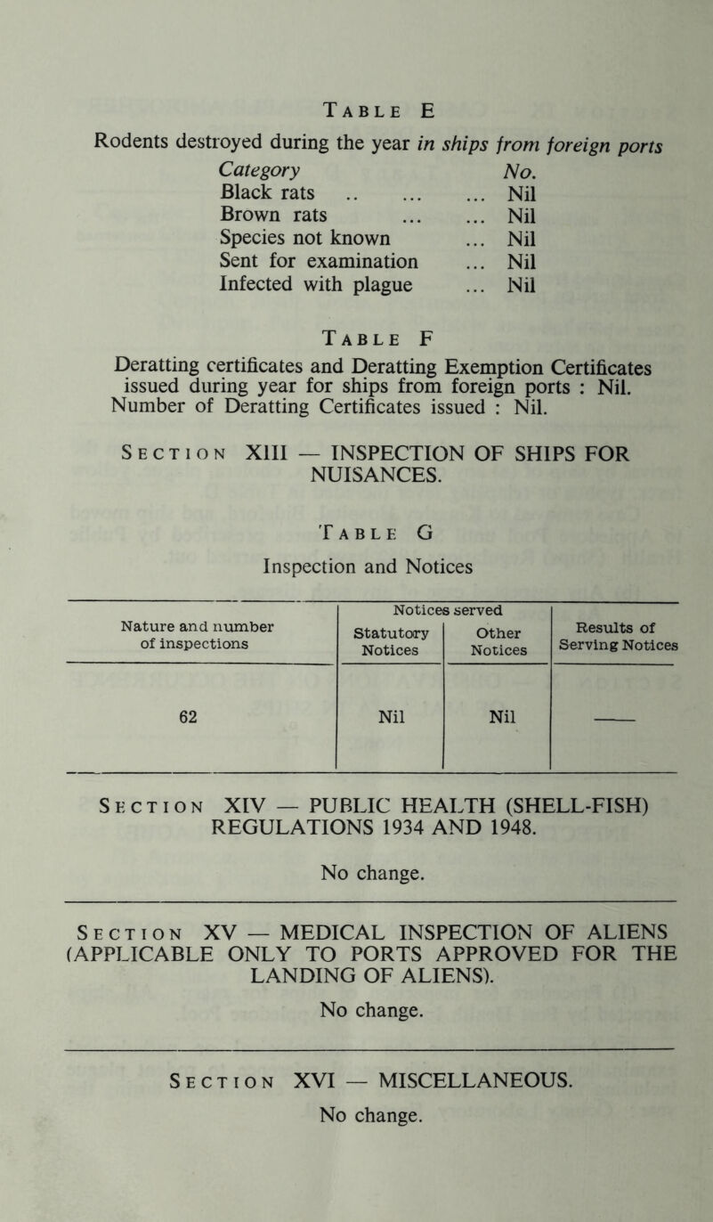 Table E Rodents destroyed during the year in ships from foreign ports Category No. Black rats ... Nil Brown rats ... Nil Species not known ... Nil Sent for examination ... Nil Infected with plague ... Nil Table F Deratting certificates and Deratting Exemption Certificates issued during year for ships from foreign ports : Nil. Number of Deratting Certificates issued : Nil. Section Xlll — INSPECTION OF SHIPS FOR NUISANCES. Table G Inspection and Notices Nature and number of inspections Notice Statutory Notices s served Other Notices Results of Serving Notices 62 Nil Nil Section XIV — PUBLIC HEALTH (SHELL-FISH) REGULATIONS 1934 AND 1948. No change. Section XV — MEDICAL INSPECTION OF ALIENS (APPLICABLE ONLY TO PORTS APPROVED FOR THE LANDING OF ALIENS). No change. Section XVI — MISCELLANEOUS.