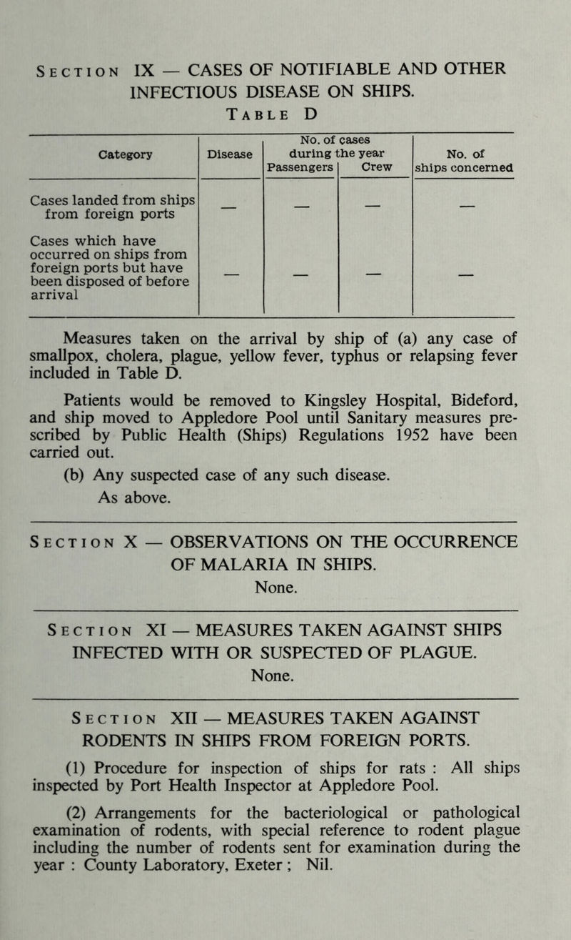 Section IX — CASES OF NOTIFIABLE AND OTHER INFECTIOUS DISEASE ON SHIPS. Table D No. of cases Category Disease during the year No. of Passengers Crew ships concerned Cases landed from ships from foreign ports Cases which have occurred on ships from foreign ports but have been disposed of before arrival — — — — Measures taken on the arrival by ship of (a) any case of smallpox, cholera, plague, yellow fever, typhus or relapsing fever included in Table D. Patients would be removed to Kingsley Hospital, Bideford, and ship moved to Appledore Pool until Sanitary measures pre- scribed by Public Health (Ships) Regulations 1952 have been carried out. (b) Any suspected case of any such disease. As above. Section X — OBSERVATIONS ON THE OCCURRENCE OF MALARIA IN SHIPS. None. Section XI — MEASURES TAKEN AGAINST SHIPS INFECTED WITH OR SUSPECTED OF PLAGUE. None. Section XII — MEASURES TAKEN AGAINST RODENTS IN SHIPS FROM FOREIGN PORTS. (1) Procedure for inspection of ships for rats : All ships inspected by Port Health Inspector at Appledore Pool. (2) Arrangements for the bacteriological or pathological examination of rodents, with special reference to rodent plague including the number of rodents sent for examination during the year : County Laboratory, Exeter ; Nil.