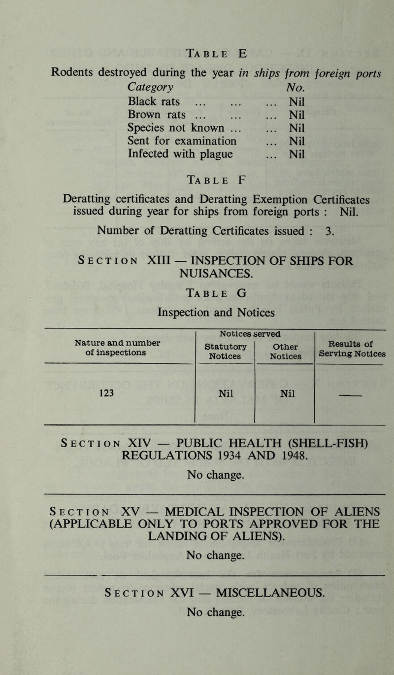 TA B L E E Rodents destroyed during the year in ships from foreign ports Category No. Black rats ... Nil Brown rats ... Nil Species not known ... ... Nil Sent for examination ... Nil Infected with plague ... Nil Table F Deratting certificates and Deratting Exemption Certificates issued during year for ships from foreign ports : Nil. Number of Deratting Certificates issued : 3. Section XIII — INSPECTION OF SHIPS FOR NUISANCES. Table G Inspection and Notices Nature and number of inspections Notices: Statutory Notices served Other Notices Results of Serving Notices 123 Nil Nil Section XIV — PUBLIC HEALTH (SHELL-FISH) REGULATIONS 1934 AND 1948. No change. Section XV — MEDICAL INSPECTION OF ALIENS (APPLICABLE ONLY TO PORTS APPROVED FOR THE LANDING OF ALIENS). No change. Section XVI — MISCELLANEOUS.