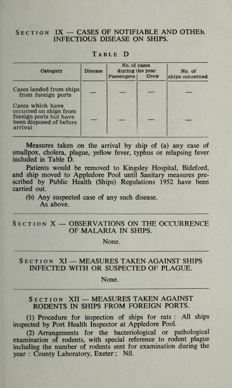 Section IX — CASES OF NOTIFIABLE AND OTHER INFECTIOUS DISEASE ON SHIPS. Table D No. of cases Category Disease during the year No. of Passengers Crew ships concerned Cases landed from ships from foreign ports Cases which have occurred on ships from foreign ports but have been disposed of before arrival — — 1 — Measures taken on the arrival by ship of (a) any case of smallpox, cholera, plague, yellow fever, typhus or relapsing fever included in Table D. Patients would be removed to Kingsley Hospital, Bideford, and ship moved to Appledore Pool until Sanitary measures pre- scribed by Public Health (Ships) Regulations 1952 have been carried out. (b) Any suspected case of any such disease. As above. Section X — OBSERVATIONS ON THE OCCURRENCE OF MALARIA IN SHIPS. None. Section XI — MEASURES TAKEN AGAINST SHIPS INFECTED WITH OR SUSPECTED OF PLAGUE. None. Section XII — MEASURES TAKEN AGAINST RODENTS IN SHIPS FROM FOREIGN PORTS. (1) Procedure for inspection of ships for rats : All ships inspected by Port Health Inspector at Appledore Pool. (2) Arrangements for the bacteriological or pathological examination of rodents, with special reference to rodent plague including the number of rodents sent for examination during the year : County Laboratory, Exeter ; Nil.
