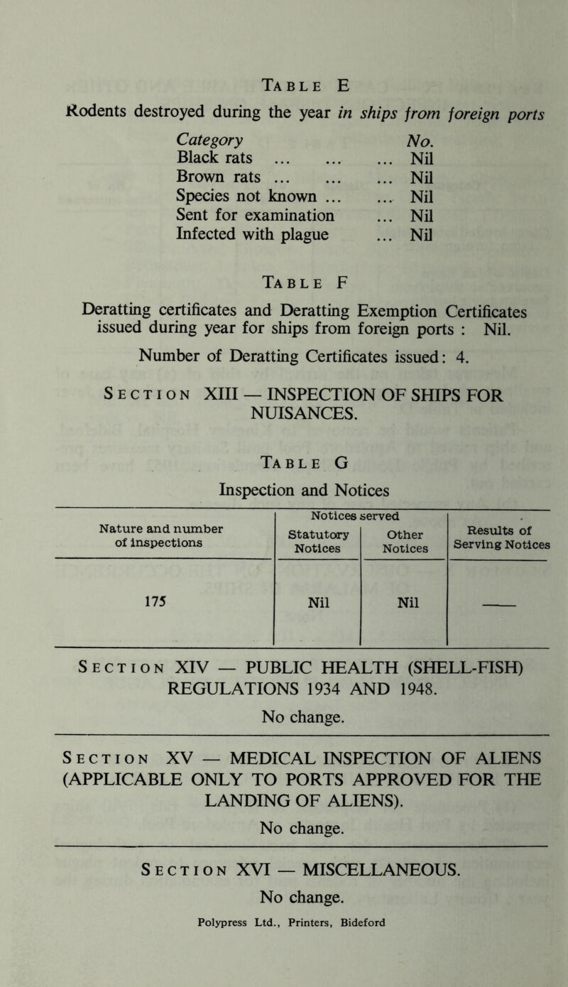Ta B L E E Rodents destroyed during the year in ships from foreign ports Category No. Black rats ... Nil Brown rats ... Nil Species not known ... ... Nil Sent for examination ... Nil Infected with plague ... Nil Ta B L E F Deratting certificates and Deratting Exemption Certificates issued during year for ships from foreign ports : Nil. Number of Deratting Certificates issued: 4. Section XIII — INSPECTION OF SHIPS FOR NUISANCES. TaBLE G Inspection and Notices Nature and number of inspections Notices. Statuto(ry Notices served Other Notices Results of Serving Notices 175 Nil Nil Section XIV — PUBLIC HEALTH (SHELL-FISH) REGULATIONS 1934 AND 1948. No change. Section XV — MEDICAL INSPECTION OF ALIENS (APPLICABLE ONLY TO PORTS APPROVED FOR THE LANDING OF ALIENS). No change. Section XVI — MISCELLANEOUS. No change. Polypress Ltd., Printers, Bideford