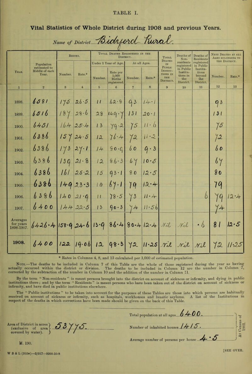 Vital Statistics of Whole District during 1908 and previous Years. Name of District- Births. I Total Deaths Registered in the District. Total Deaths IN Deaths of Non- Deaths of Residents Nett Deaths at all Ages belonging to Population Under 1 Year of Age. At all Ages. residents registered THE District. Year. estimated to Middle of each Year. Number. Rate.* Number. Rate per 1,000 Births registered. Number. Rate.* Public Institu- tions IN THE District. in Public Institu- tions in the District. Institu- tions beyond the District. Number. Rate.* 1 2 3 4 5 6 7 8 9 10 11 12 13 1898. 1^6 :iL'5 // ijX-% 15-' / t^3 1899. isi6 /ay 5-g 151 Xo-l /3/ 1900. Ii46l U)M- \ 3 //• /) P 1901. IS'J 2.JfS IX Y/'A p 1902. Ip iy-/ /) 0 ^•3 1)0 1903. liCj jii- a IX %1,-i <>1 10'^ 4y 1904. l/,l 15 (j5-l %0 \X'5 80 1905. l^-Cf ^3*3 1 0 1906. t) h% () IMO Jll 'Cj 11 )i-5 V il • 5- 6 79 1907. Ih ^0*3 ll-sl, Averages for yeai's 1898-1907. ISg-Cj li-Oj f IX’Ji- jkU * 4 8/ IX-s 1908. 1,400 1:1:1 IX Y5. lhX5 Jrji Jfxl 'fa. lh<is * Hates in Columns 4, 8, and 13 calculated per 1,000 of estimated population. Note.—The deaths to he included in Column 7 of this Table are the whole of those registered during the year as having actually occurred within the district or division. The deaths to he included in Column 12 are the number in Column 7, corrected by the subtraction of the number in Column 10 and the addition of the number in Column 11. By the term “ Non-residents ” is meant pei’sons brought into the district on account of sickness or infirmity, and dying in public institutions there ; and by the term “ Residents ” is meant persons who have been taken out of the district on account of sickness or infirmity, and have died in public institutions elsewhere. The “ Public institutions ” to be taken into account for the purposes of these Tables are those into which persons are habitually received on account of sickness or infirmity, such as hospitals, workhouses and lunatic asylums. A list of the Institutions in respect of the deaths in which corrections have been made should be given on the back of this Table. Total population at all ages. Ai’ea of District in (exclusive of covered by water). ) in acres') ^ 3 V V f areaf ^ ^ / 70. bter). j » / Number of inhabited houses. IJt-IS. p r a; Average number of persons per house. [SEE OVER. 1901.