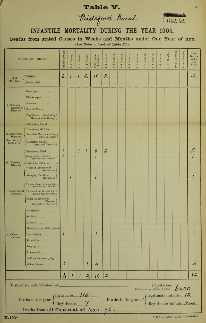 INFANTILE MORTALITY DURING THE YEAR 1908. Deaths from stated Causes in Weeks and Months under One Year of Age. (See Notes at back of Table IV.) CAUSE OE DEATH. Under 1 Week. 1-2 Weeks. 2-3 Weeks. 3-4 Weeks. Total under 1 Mouth. 1-2 Months. 2-3 Montiis. 3-4 Months. 4-5 Months. 5-6 Months. 6-7 Mouths. 7-8 Months. 8-9 Months. 9-10 Months. 10-11 Months. 11-12 Months. Total Deaths under One Year, All / Causes. 1 Certified ... Uncertified /> / / c2_ 10 /cl i. Common Infectious ( Diseases. ii. Diarrhoeal Diseases. ' (See Notes to Table IV.) iii. Wasting , Diseases. iv. Tuberculous, Diseases. V. Other Causes. f^Small-pox ... Chicken-pox Measles Scarlet Fever Diphtheria (including'^ Membranous Croup) ) , Whooping Cough ' Diarrhoea, all form Enteritis,Muco-enterjtis, ) G astro-enteritis ) Gastritis, Gastro- ) \ intestinal Catarrh ) ^Premature Birth ... Congenital Defects (See Notes to Table TV.) Injury at Birth ... Want of Breast-milk, ) Starvation j Atrophy, Debility, ^ Marasmus) Tubercnlons Meningitis... [See Notes to Table IV.) Tuberculous Peritonitis: ) Tabes Mesenterica ) 1 Other Tuberculous ) 1 Diseases) [See Notes to Table IV.) Erysipelas Syphilis ... Rickets Meningitis (u/Of Tahereulous) Convulsions Bronchitis... Laryngitis... Pneumonia Suffocation, overlying ... Other Causes \ 1 1 1 3 / / / / 8 1 1 1 <5- i 1 1 / / 1 / / 1 10 i< k I /«! District (or sub-division) of Population. / Estimated to middle of 1908 0 C) r legitimate 1 r legitimate infants—! — Births in the year < Deaths in the year of < (illegitimate ^ (illegitimate infants /)^^ Deaths from all Gauses at all Ages M. 193«- W B & h (17,9s)—573^1—11,500-10-8