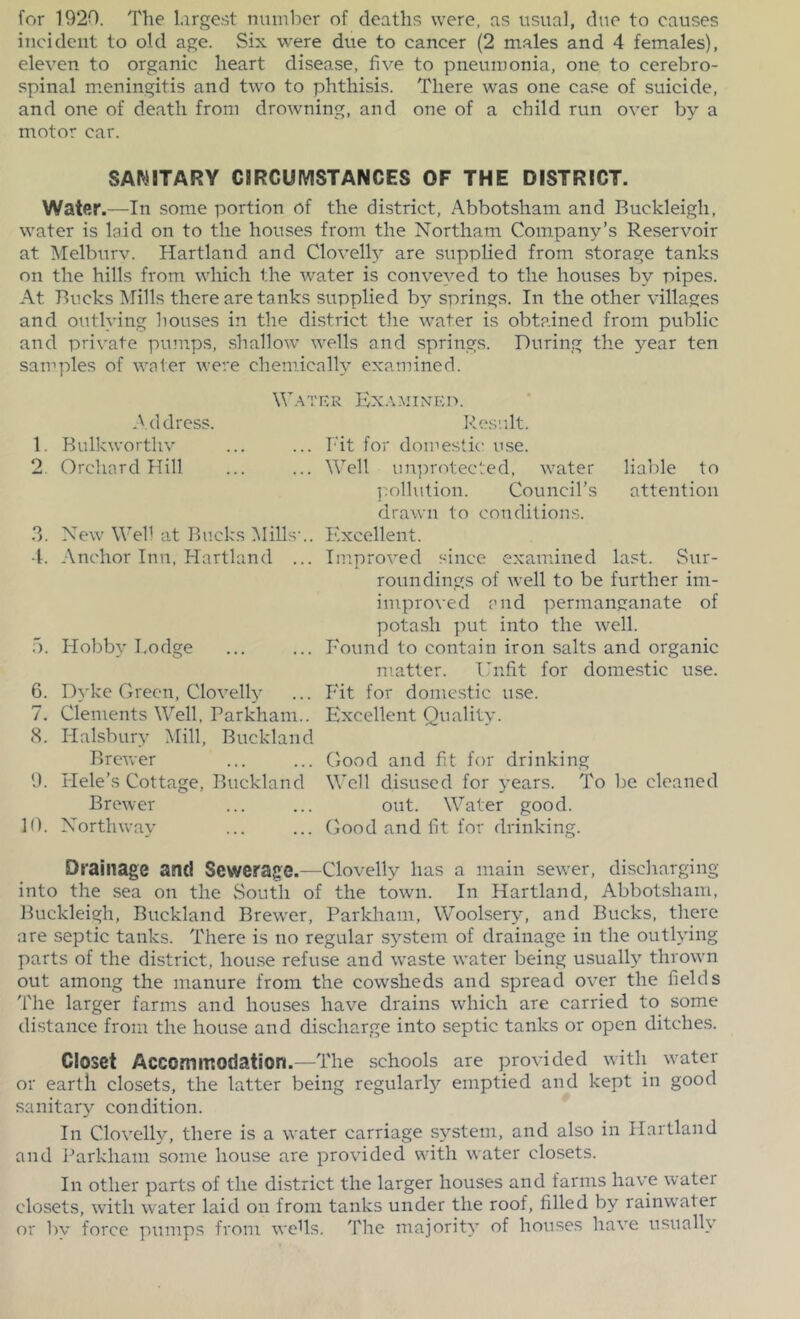 for 1920. The largest number of deaths were, as usual, due to causes incident to old age. Six were due to cancer (2 males and 4 females), eleven to organic heart disease, five to pneumonia, one to cerebro- spinal m.eningitis and two to phthisis. There was one case of suicide, and one of death from drowning, and one of a child run over b}^ a motor car. SAMJTARY CIRCUMSTANCES OF THE DISTRICT. Water. —In some portion of the district, Abbotsham and Buckleigh, water is loid on to the houses from the Northam Company’s Reservoir at Melburv. Hartland and Clovelly are supplied from storage tanks on the hills from which the w'ater is conveyed to the houses by pipes. At Bucks Mills there are tanks supplied by springs. In the other villages and outlying houses in the district the water is obtained from public and private pumps, shallow wells and springs. During the year ten samples of wnter were chemically examined. W.^TivR Ex.'.mixep. Address. Result. 1. Bulkworthv ... ... Fit for domestic use. 2. Orchard Hill ... ... Well un])rotec':ed, water liable to ];ollution. Council’s attention drawn to conditions. .3. New Web at Bucks IMiUsu. Kxcellent. 4. Anchor Inn, Hartland ... Improved since examined last. Sur- roundings of well to be further im- improved and permanganate of potash put into the well. 5. Hobby Lodge ... ... Found to contain iron salts and organic matter. Unfit for domestic use. 6. Dyke Green, Clovelly ... Fit for domestic use. 7. Clements Well, Parkham.. Excellent Quality. 8. Flalsbury Mill, Buckland Brewer ... ... Good and fit for drinking 9. Flele’s Cottage, Buckland Well disused for 5'ears. To be cleaned Brower ... ... out. Water good. 10. Xorthway ... ... Good and fit for drinking. Drainage and Sewerage.—Clovelly has a main sew'er, discharging into the sea on the vSoutii of the town. In Hartland, Abbotsham, Buckleigh, Buckland Brew'cr, Parkham, Woolsery, and Bucks, there are septic tanks. There is no regular s^’^stem of drainage in the outlying parts of the district, hou.se refuse and w^aste water being usually thrown out among the manure from the cowsheds and spread over the fields 'I'he larger farms and houses have drains which are carried to some distance from the house and discharge into septic tanks or open ditches. Closet Accommodation.—The schools are provided with w^ater or earth closets, the latter being regularl)’- emptied and kept in good sanitar^^ condition. In Clovelly, there is a water carriage system, and also in Hartland and Parkham some house are provided with water closets. In other parts of the district the larger houses and farms hav'e water closets, with water laid on from tanks under the roof, filled by rainwater or l)v force pumps from weds. The majority of ho^ises have usually