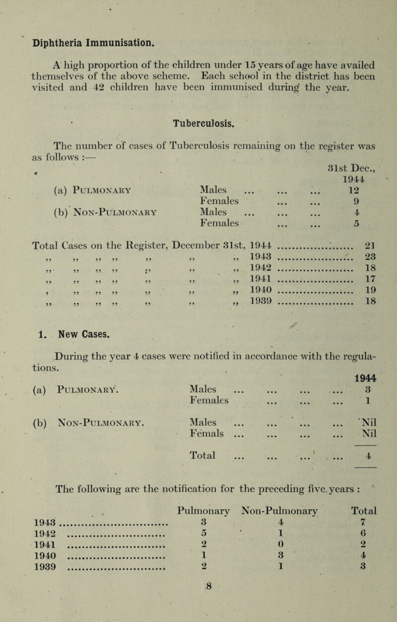 Diphtheria Immunisation. A high proportion of the children under 15 years of age have availed themselves of the above seheme. Eaeh school in the district has been visited and 42 children have been immunised during the year. Tuberculosis. The number of eases of Tuberculosis remaining on the register was as follows :— 31st Dec., 1944 (a) Pulmonary Males 12 Females 9 (b) Non-Pulmonary Males 4 Females 5 Total Cases on the Register, December 31st, 1944 : 21 5? >5 5? 55 55 „ 1943 23 5 5- 5 5 5 5. 5 5 J5 55 55 1942 18 55 55 55 55 55 55 ■ 55 1 941 17 5 5 5 5 5 5 5 5 5 55 5, 1940 19 5 5 5 5 5 5 5 5 5 5 55 5, 1939 18 1. New Cases. During the year 4 cases were notified in accordance with the regula- tions. 1944 (a) Pulmonary. Males ... ... ... 3 Females ... ... ... 1 (b) Non-Pulmonary. Males Femals 'Nil Nil Total 4 The following are the notifieation for the preceding five years : Pulmonary Non-Pulmonary Total 1943 3 4 7 1942 5 1 6 1941 2 0 2 1940 1 3 4 1939 2 1 3