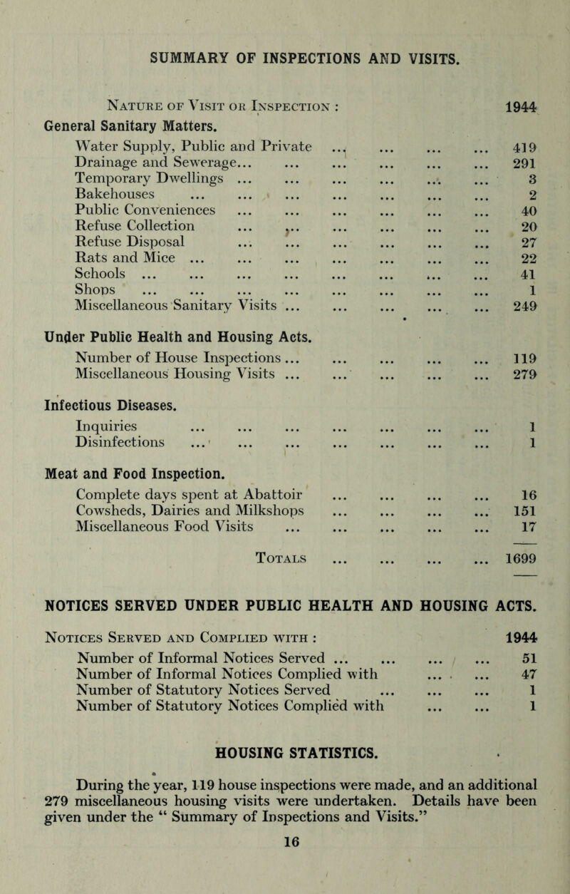 SUMMARY OF INSPECTIONS AND VISITS. Nature of Visit or Inspection ; General Sanitary Matters. Water Supply, Public and Private Drainage and Sewerage... Temporary Dwellings ... Bakehouses Public Conveniences Refuse Collection ... y. Refuse Disposal Rats and Mice ... Schools ... Shops Miscellaneous‘Sanitary Visits ... Under Public Health and Housing Acts. Number of House Inspections ... Miscellaneous Housing Visits ... Infectious Diseases. Inquiries Disinfections ...' Meat and Food Inspection. Complete days spent at Abattoir Cowsheds, Dairies and Milkshops Miscellaneous Food Visits 1944 419 291 3 2 40 20 27 22 41 1 249 119 279 1 1 16 151 17 Totals 1699 NOTICES SERVED UNDER PUBLIC HEALTH AND HOUSING ACTS. Notices Served and Complied with : Number of Informal Notices Served ... Number of Informal Notices Complied with Number of Statutory Notices Served Number of Statutory Notices Complied with 1944 51 47 1 1 HOUSING STATISTICS. * During the year, 119 house inspections were made, and an additional 279 miscellaneous housing visits were undertaken. Details have been given under the “ Summary of Inspections and Visits.”