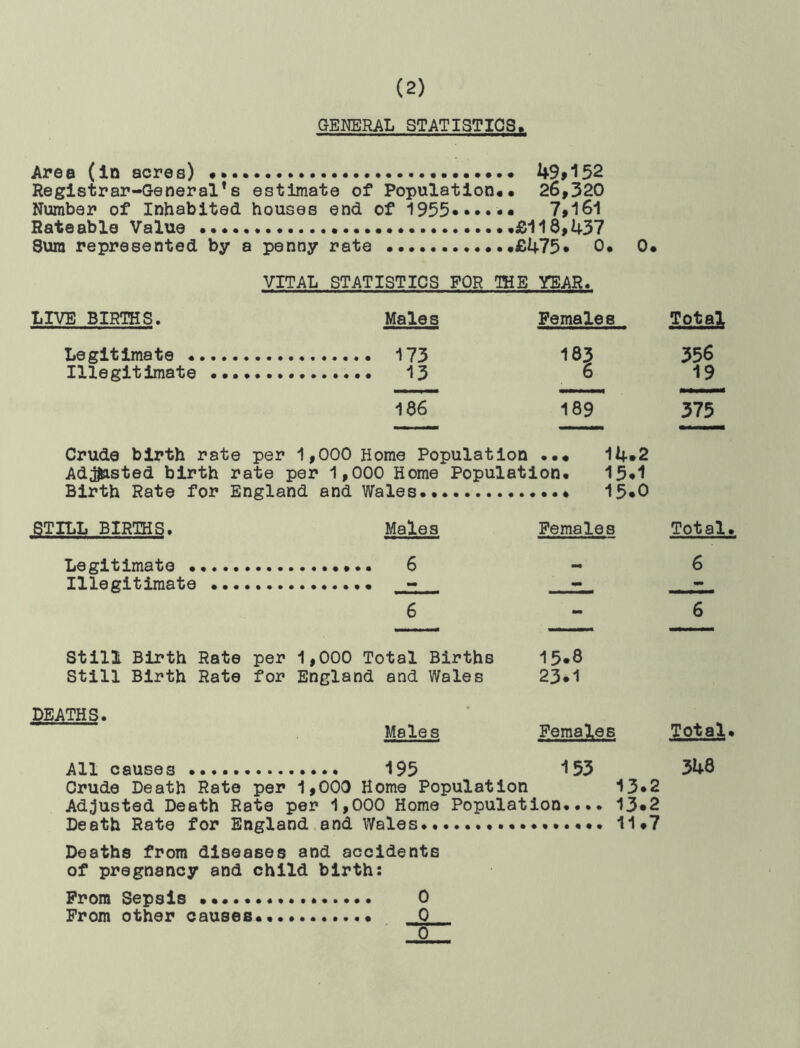GENERAL STATISTICS, Area (in acres) «... ... 49*152 Registrar-General's estimate of Population#• 26,320 Number of Inhabited houses end of 1955*.*.*. 7*161 Rateable Value £118,437 Sum represented by a penny rate .£475* 0# 0# VITAL STATISTICS FOR THE YEAR. LIVE BIRTHS. Males Females Total Legitimate Illegitimate ..., 183 356 6 19 186 189 375 Crude birth rate per 1,000 Home Population ••• 14.2 Adjusted birth rate per 1,000 Home Population# 15*1 Birth Rate for England and Wales... 15*0 STILL BIRTHS. Males Females Total Legitimate Illegitimate .... - 6 6 6 Still Birth Rate Still Birth Rate per for 1,000 Total Births England and Wales 15.8 23.1 DEATHS. Males Females Total All causes - 153 348 Crude Death Rate per 1,000 Home Population 13*2 Adjusted Death Rate per 1,000 Home Population..,. 13*2 Death Rate for England and Wales 11 #7 Deaths from diseases and accidents of pregnancy and child birth: From Sepsis • • * 0 From other causes#. 0 0