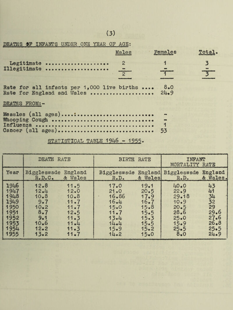 DEATHS SF INFANTS UNDER ONE YEAR OF AGE; Males Females Total* Legitimate • • 2 1 3 Illegitimate . - - - 2 *1 3 Rate for all infants per 1,000 live births .... 8*0 Rate for England and Wales 24*9 DEATHS FROM:- Measles (all ages)....i Whooping Cough • •••• - Influenza 1 Cancer (all ages) ... 33 STATISTICAL TABLE 1946 - 1955. DEATH RATE BIRTH RATE INFANT MORTALITY RATE Ye ar Biggleswade England Biggleswade England Biggleswade England R. D. C. & Wales R.D. & Wales R.D. & Wales. 191*6 12.8 11.5 17.0 19.1 40.0 43 1947 12.4 12.0 21.0 20.5 22.9 41 1948 10.8 10.8 16.86 17.9 29.18 34 ’ 1949 9.7 11.7 16.4 16.7 10.9 32 1950 10.2 11.7 15.0 15-8 20.5 29 1951 8.7 12.5 11.7 15.5 28.6 29.6 1952 9.1 11.3 13.4 15.3 25.0 27.6 1953 10.6 11.4 14*4 15.5 15.9 26#8 1954 12.2 11.3 15.9 15.2 25.5 25*5 1955 13.2 11.7 14.2 15.0 8.0 24.9