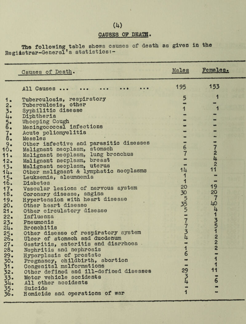 CAUSES OP DEATH. The following table shows causes of death as given in the RegiAstral*—General * s statistics s — Causes of Death• Females.* All Causes * * • * 195 153 1. Tuberculosis, respiratory 5 1 2. Tuberculosis, other *• 3. Syphilitic disease 1 1 4* Diphtheria mm 5. Whooping Cough mm “ 6. Meningococcal infections *■ ** 7. Acute poliomyelitis — 8* Measles ** 9. Other infective and parasitic diseases /* 7 A 10. Malignant neoplasm, stomach 6 11. Malignant neoplasm, lung bronchus 7 2 4 12. Malignant neoplasm, breast •* 13. Malignant neoplasm, uterus mm 2 11 14. Other malignant & lymphatic neoplasms 14 1 15. Leukaemia, aleumnemia 16. Diabetes 1 mm 17. Vascular lesions of nervous system 20 19 18. Coronary disease, angina 30 20 19. Hypertension with heart disease 5 7 40 20. Other heart disease 35 21. Other circulatory disease 5 4 A 22. Influenza — 1 23. Pneumonia 7 3 24. Bronchitis 7 5 1 25. Other disease of respiratory system 3 26. Ulcer of stomach and duodenum 4 2 27. Gastritis, enteritis and diarrhoea . - 2 28. Nephritis and nephrosis 1 6 2 29. Hyperplasia of prostate 1 1 30. Pregnancy, childbirth, abortion •* 31. Congenital malformations — 32. Other defined and ill-defined diseases 29 11 33. 34. Motor vehicle accidents All other accidents l mm 6 35. Suicide — 36. Homicide and operations of war 1