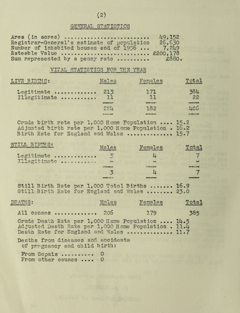 GE^MERAL STATISTICS Area (in acres) i49>152 Registrar-General*'s estimate of population 26,630 Number of inhabited houses end of 1936 ... TpP.kS Rateable Value £200,178 Sum represented by a penny rate £880. VITAL STATISTICS FOP. HIE YEAR LIVE BIRTHS! M a 1. e 3 Females Total Legitimate Illegitimate ... 171 11 384 22 224 182 4C6 Crude birth rate per 1,000 Home Population m.. Adjusted birth rate per 1,000 Home Fopulation . Birth Rate for England and Wales 15-2 16.2' 15.7 STILL BIRTHS: Males Females Total Legitimate ..... Illegitimate ... <* •> e o T- 4 7 3 4 7 Still Birth Rate Still Birth Rate per for 1,000 Total England and Births Wales 16.9 23.0 DEA'ms: Jl^l^s Female^ Total All causes 179 585 Crude Death Rate per 1,000 Home Population .... 14*5 Ad;justed Death Rate per 1,000 Home Population . 11.4 Death Rate for England and Tales 11.7 Deaths from diseases and accidents of pregnancy and child birth: Pr-om Sepsis 0^ From other causes .... 0