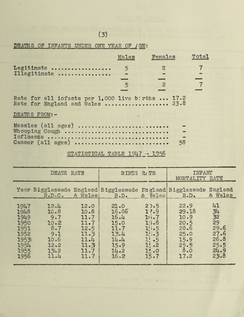 DEATHS OF INFANTS UNDER ONE) YEAR OF /GE: Males Females Total Legitimate 5 ^ 7 Illegitimate -2 Rate for all infants per 1,000 live births 17.2 Rate for England and Wales 23.8 DEATHS FROM:- Measles (all ages) - Whooping Cough - Influenza Cancer (all ages) 58 STATISTICAL TABLE 1947 ■ - 1956 DEATH RATE BIRTPI — Ri TB lEFAOT MORTALITY RATE Year Biggleswade England Biggleswade En gland Biggleswade England R. D ■> C » & Wales R .D. & VQJ-OS R .D’. & Wales 191+7 12.4 12.0 21.0 2D.5 22.9 41 1948 10.8 10.8 16.86^ 1 ■^9 29.18 3k 1949 9.7 11.7 16.4 1(').7 10.9 32 1950 10.2 11.7 15.0 1‘).8 20.5 29 1951 8.7 12.5 11.7 l'i.5 28.6 29.6 1952 9.1 11.3 13.4 1‘;.3 25.0 27.6 195J) 10.6 11.4 14.4 1^ .5 15.9 26.8 1954 12.2 11.3 15.9 It .2 25.5 25.5 1955 13^.2 11.7 14.2 15.0 8.0 24.9 1956 11.4 11.7 16.2 15.7 17.2 23.8