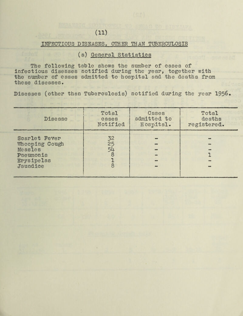 INFECTIOUS DISEASES, OTHER THAN TUBERCULOSIS (a) General Statistics The following table shows the number of cases of infectious diseases notified during the year, together with the number of cases admitted to hospital and the deaths from these diseases. Diseases (other than Tuberculosis) notified during the year 1956* Disease — Total cases Notified Cases admitted to Hospital. Total deaths registered. Scarlet Fever 32 V/hcoping Cough 25 - - Measles 54 - - Pneumonia 8 - 1 Erysipelas 1 -