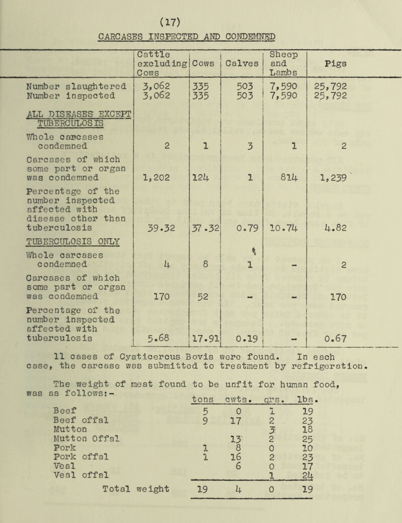 CARCASES INSPECTED AM) COKDEimP Cattle excluding Cows Cows Calves Sheep and Lambs Pigs Number slaughtered 3,062 335 503 7,590 25,792 Number inspected 3,062 335 503 7,590 25,792 ALL DISEASES' EXCEPT TUBERCULOSIS Whole caBcases condemned 2 1 3 1 2 Carcases of which some part or organ was condemned 1,202 124 1 814 1,239' Percentage of the number inspected affected with disease other than tuberculosis 39.32 57.32 0.79 10.74 4.82 TUBERCULOSIS ONLY Whole carcases condemned 4 8 X 2 Carcases of which some part or organ was condemned 170 52 mm 170 Percentage of the number inspected affected with tuberculosis 5*68 17.91 0.19 0.67 11 cases of Cysticercus Bovis were found. In each case, the carcase was submitted to treatment by refrigeration. The weight of meat found to be unfit for human food. was as follows;- Beef Beef offal Mutton Mutton Offal Pork Pork offal Vhal Veal offal Total weight tons cwts. qi-’s. lbs 5 0 X 19 9 17 2 23 5 18 13’ 2 25 1 8 0 10 1 16 2 23 6 0 17 1 24 19 4 0 19