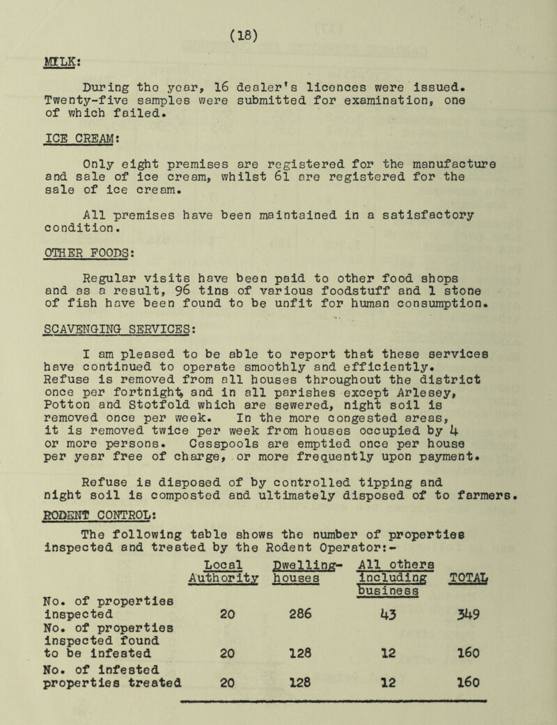 MILK; Diiring tho year, 16 dealer’s licences were issued. Twenty-five samples were submitted for examination, one of which failed. ICE CREAM! Only eight premises are registered for the manufacture and sale of ice cream, whilst 6l ore registered for the sale of ice cream. All premises have been maintained in a satisfactory condition. OTHER FOODS: Regular visits have been paid to other food shops and as a result, 96 tins of various foodstuff and 1 stone of fish have been found to be unfit for human consumption. SCAVENGING SERVICES: I am pleased to be able to report that these services have continued to operate smoothly and efficiently. Refuse is removed from all houses throughout the district once per fortnight* and in all parishes except Arlesey, Potton and Stotfold which are sewered, night soil is removed once per week. In the more congested areas, it is removed twice per week from houses occupied by 4 or more persons. Cesspools are emptied once per house per year free of charge, or more frequently upon payment. Refuse is disposed of by controlled tipping and night soil is composted and ultimately disposed of to farmers. RODENT CONTROL! Tho following table shows the number of properties inspected and treated by the Rodent Operator:- Local Dwelling- All others Authority houses including business TOTAL No. of properties inspected No. of properties 20 286 43 349 inspected found to be Infested 20 128 12 160 No. of Infested properties treated 20 128 12 160